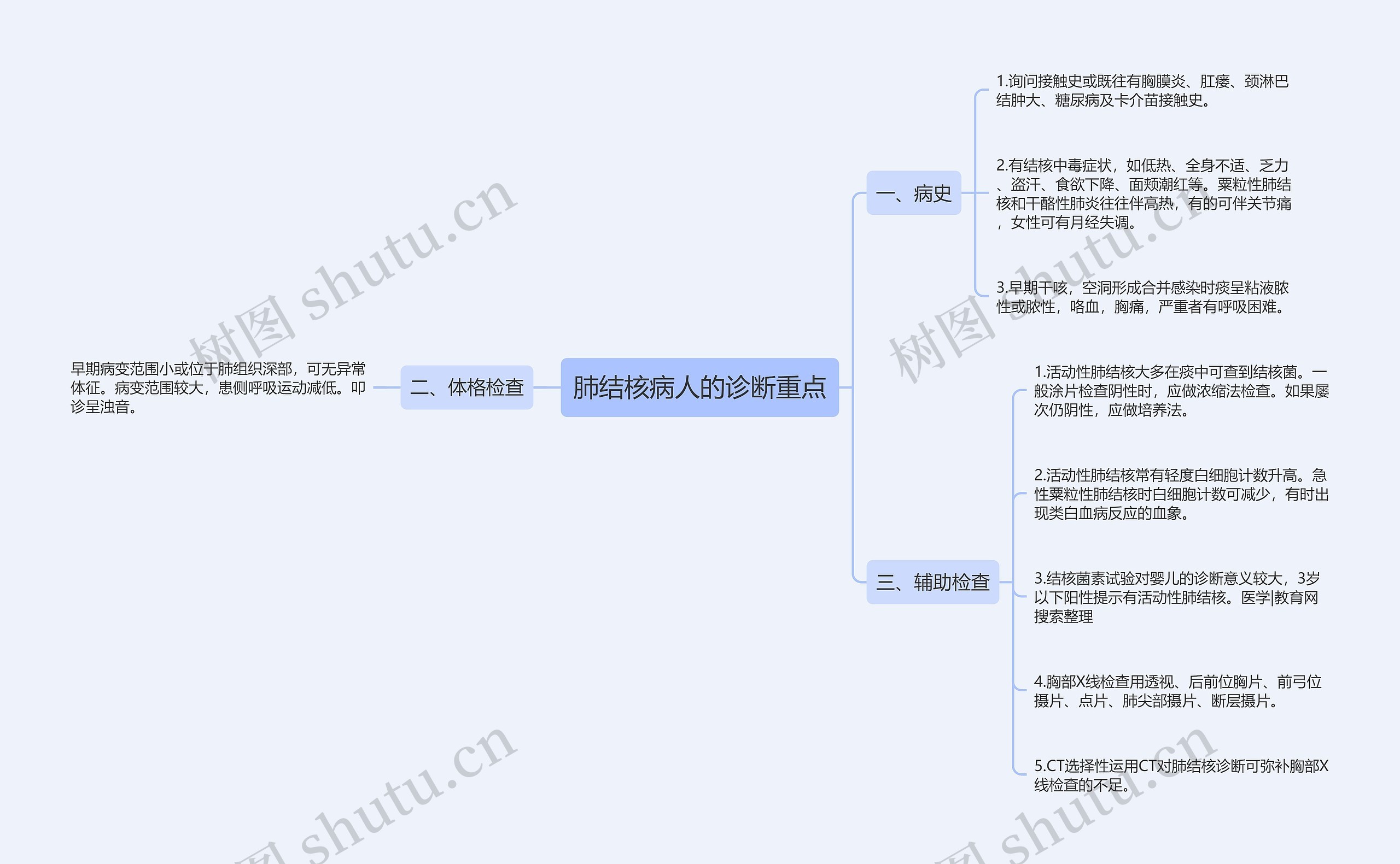 肺结核病人的诊断重点思维导图