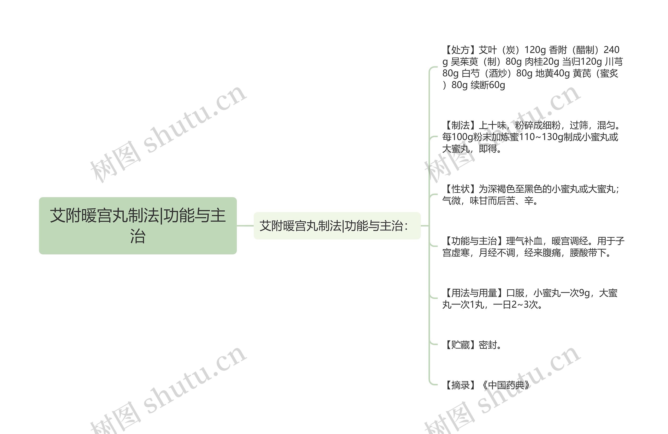 艾附暖宫丸制法|功能与主治思维导图