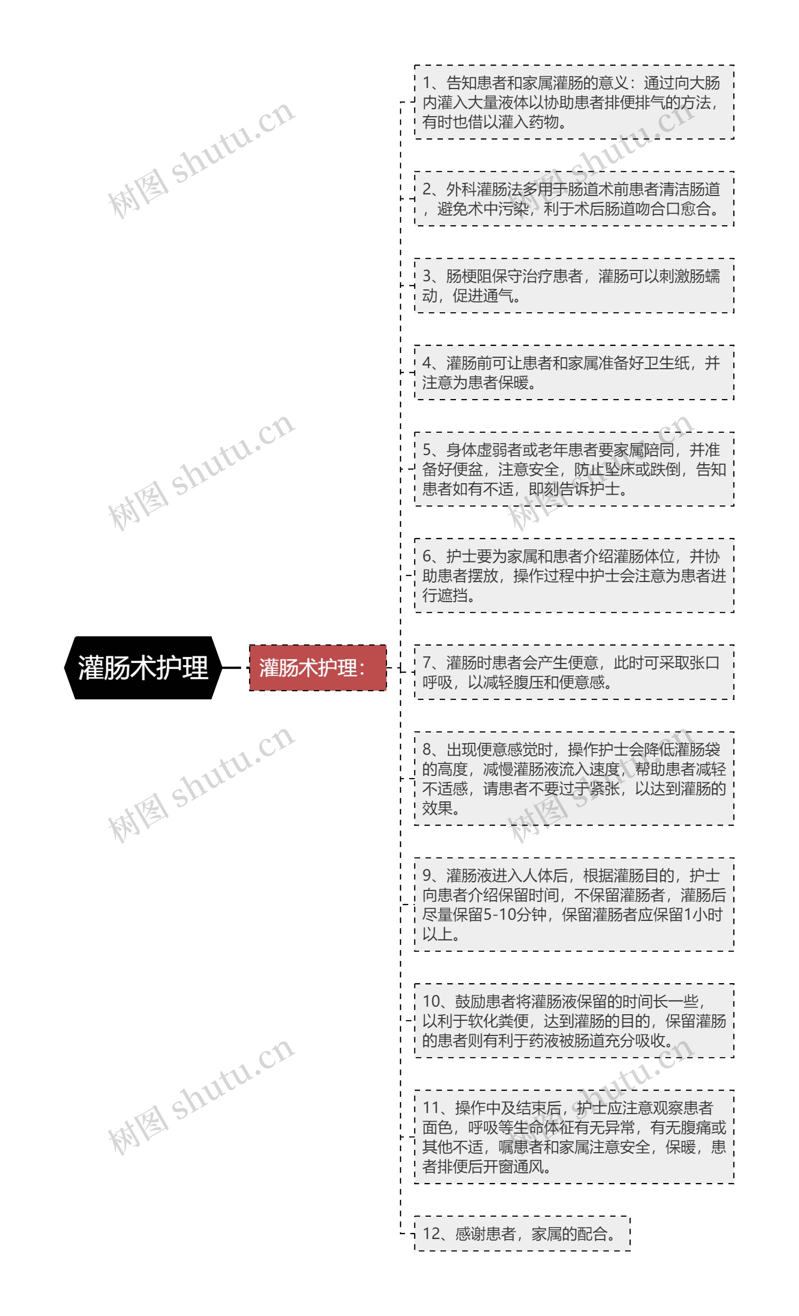 灌肠术护理思维导图