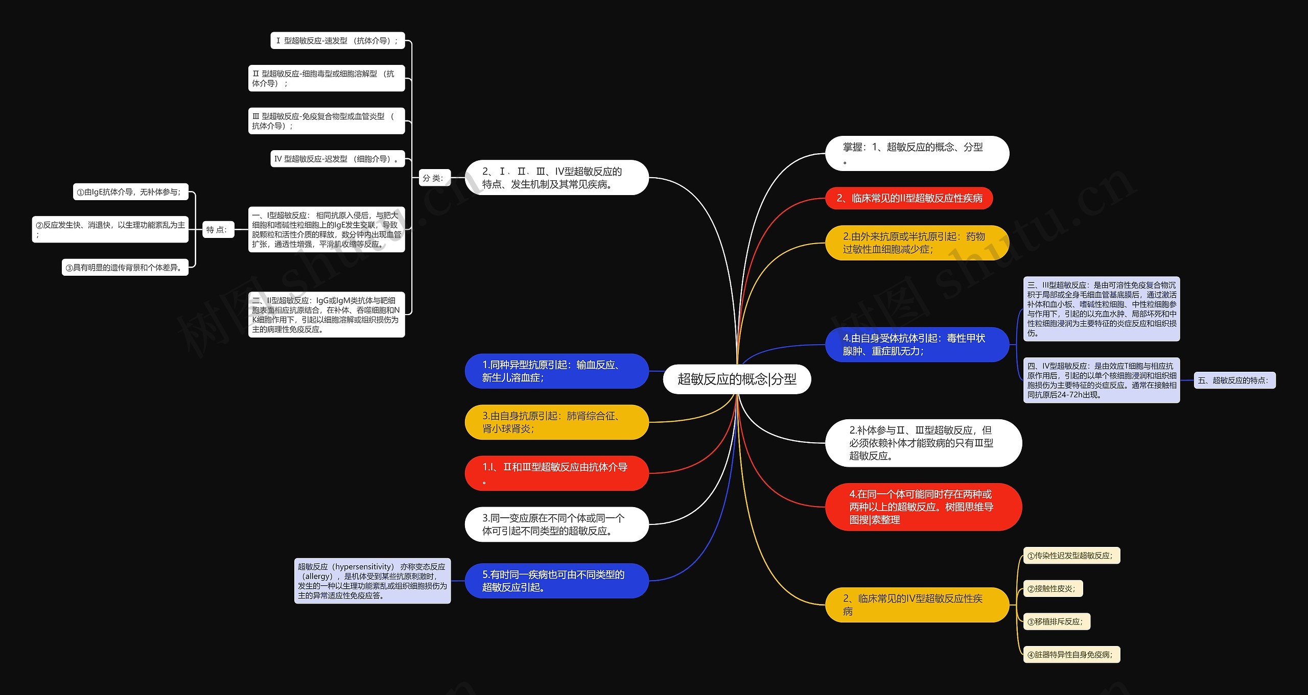 超敏反应的概念|分型思维导图