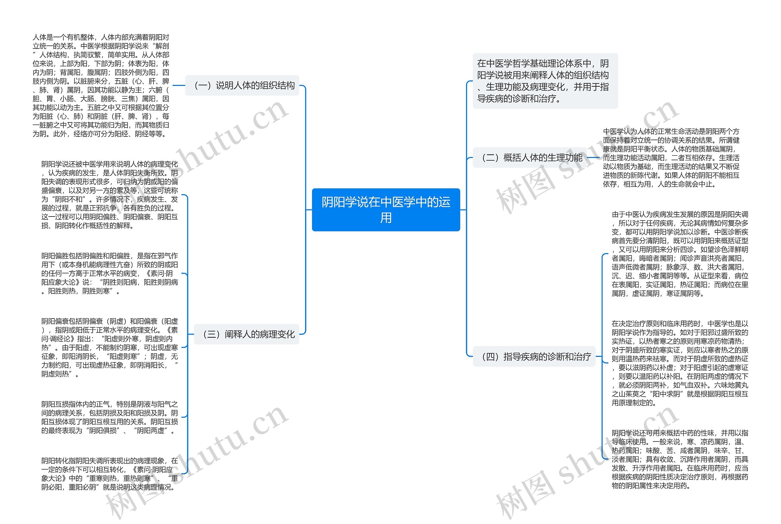 阴阳学说在中医学中的运用思维导图