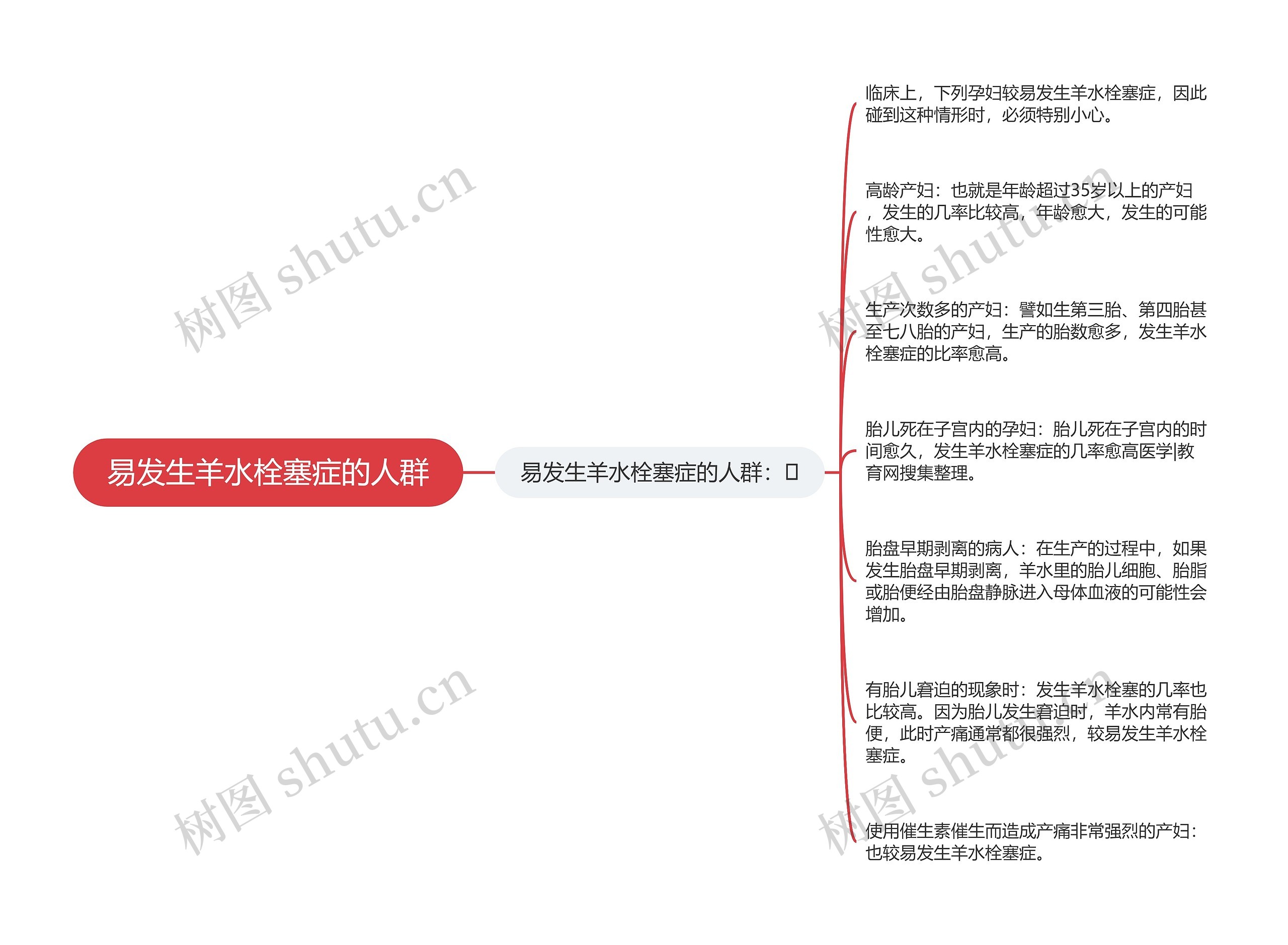 易发生羊水栓塞症的人群思维导图