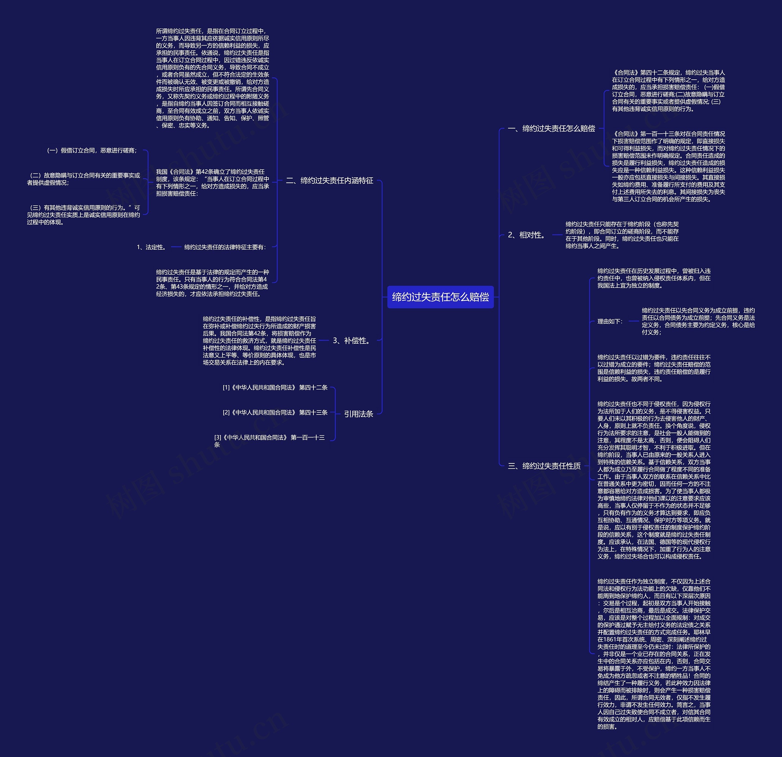 缔约过失责任怎么赔偿思维导图
