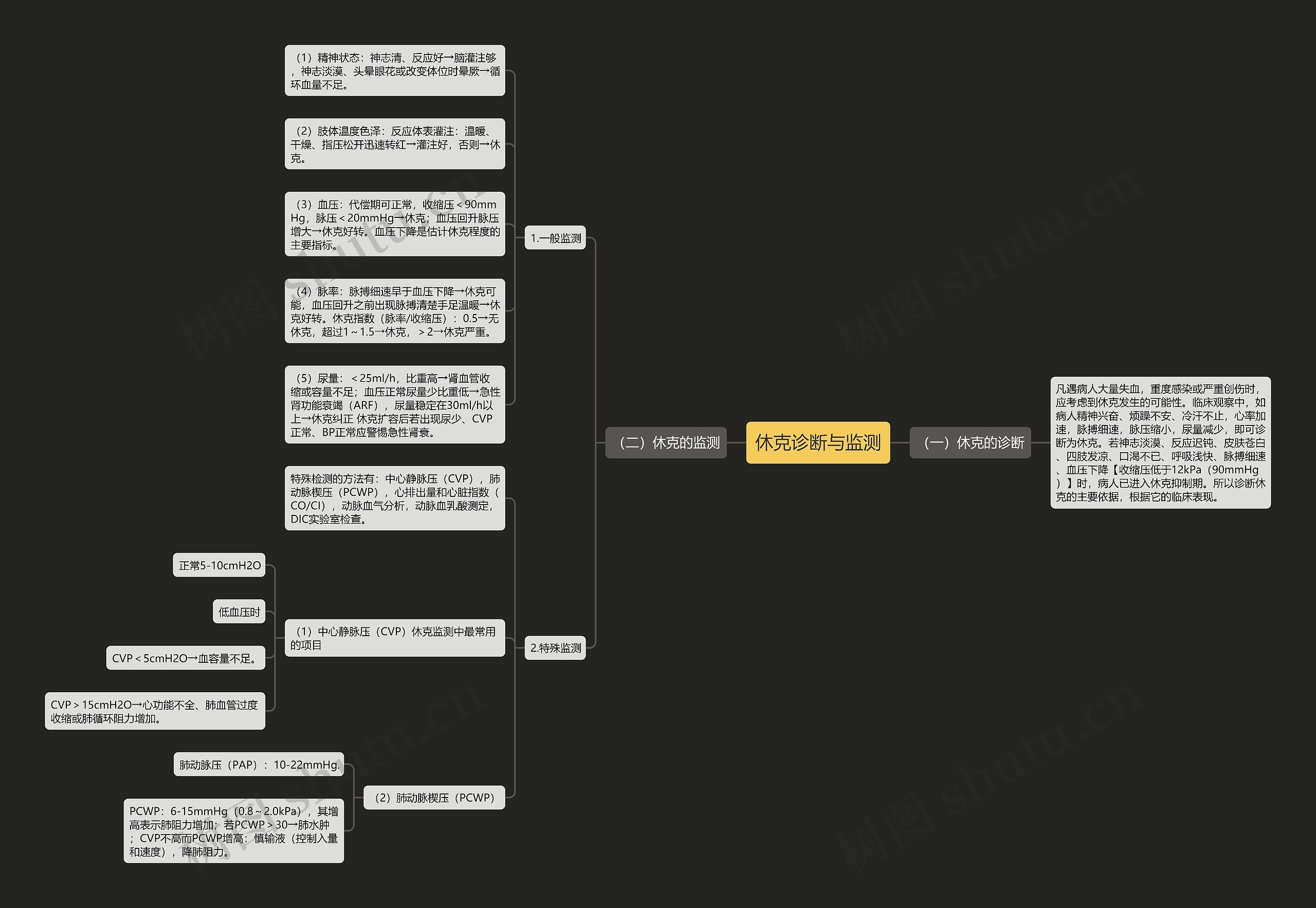 休克诊断与监测思维导图