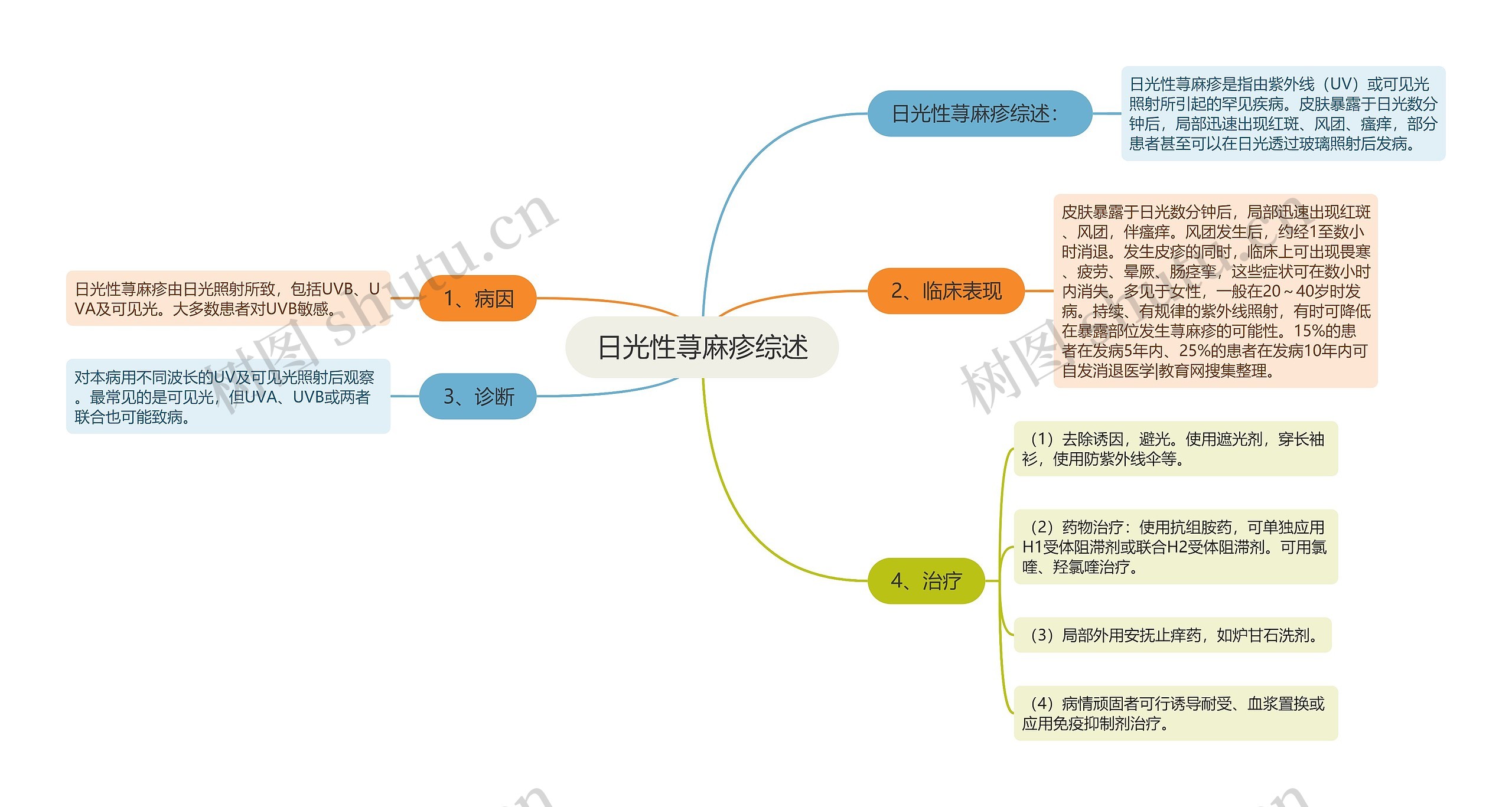 日光性荨麻疹综述