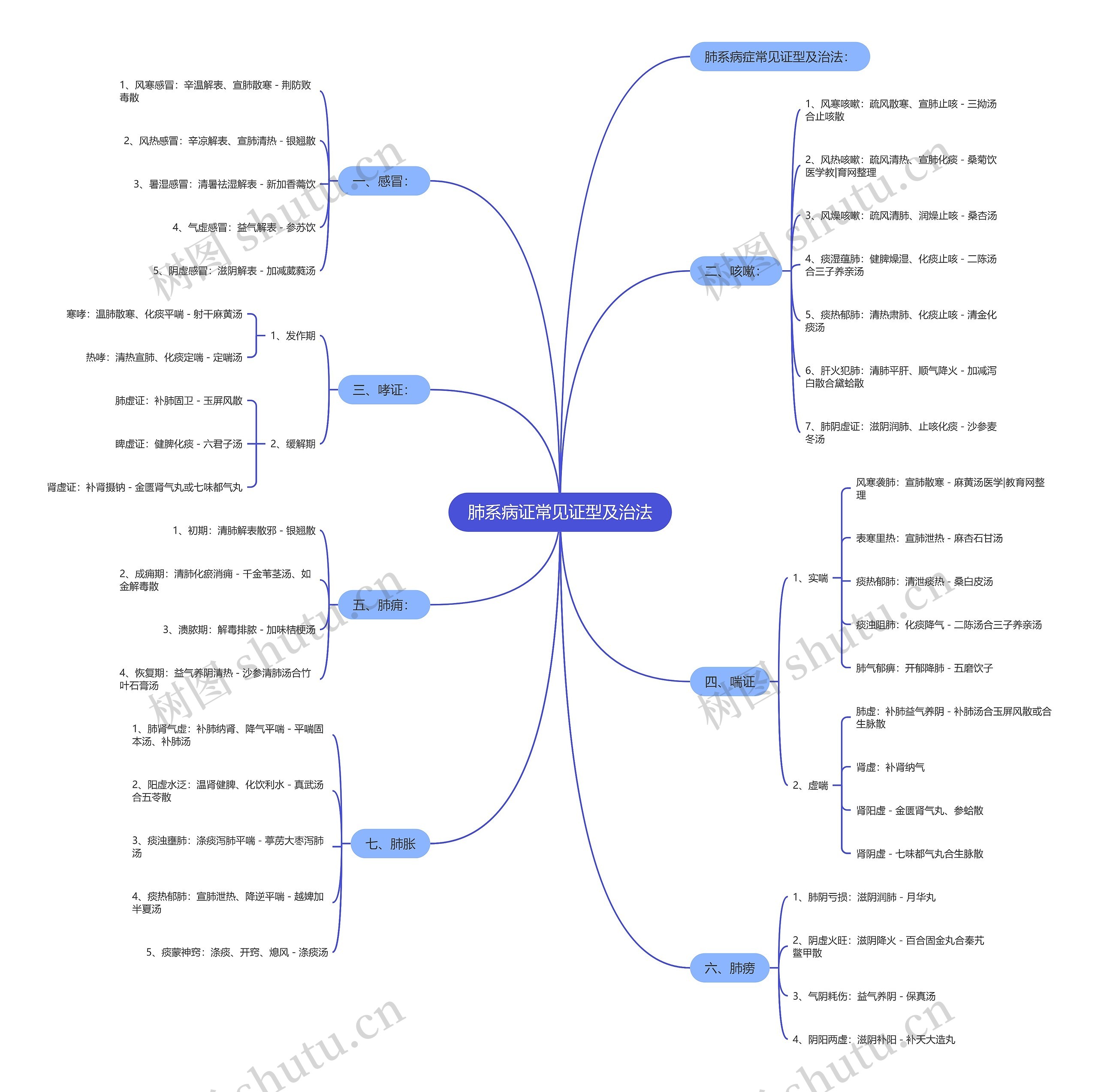 肺系病证常见证型及治法 肺系病证常见证型及治法