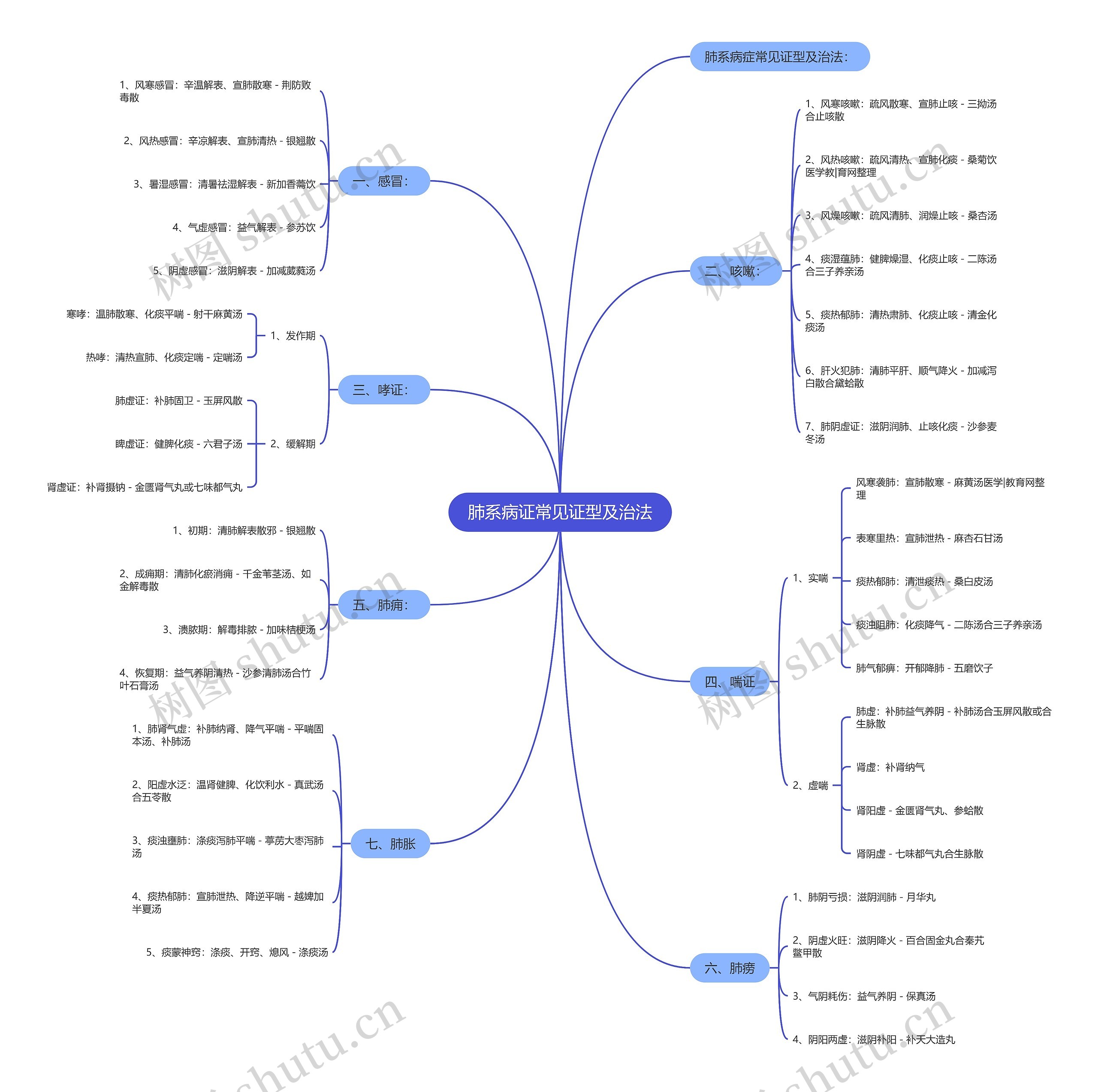肺系病证常见证型及治法思维导图