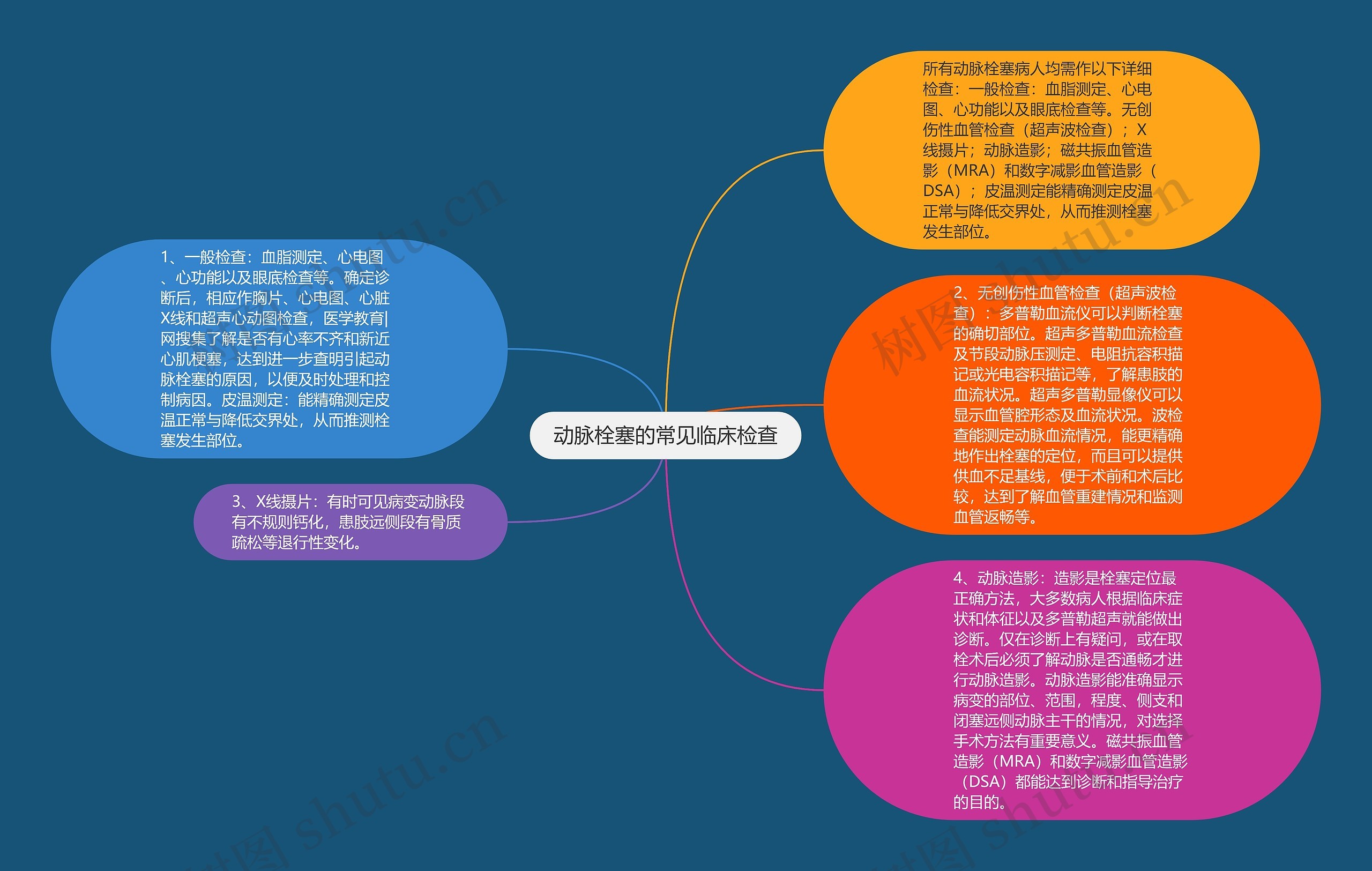 动脉栓塞的常见临床检查思维导图