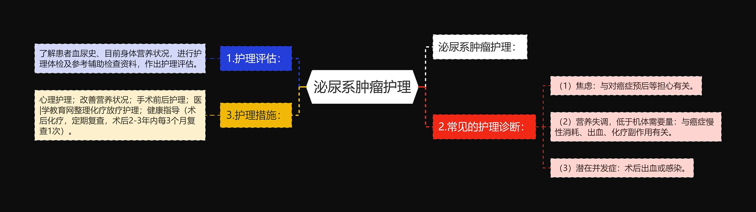 泌尿系肿瘤护理思维导图