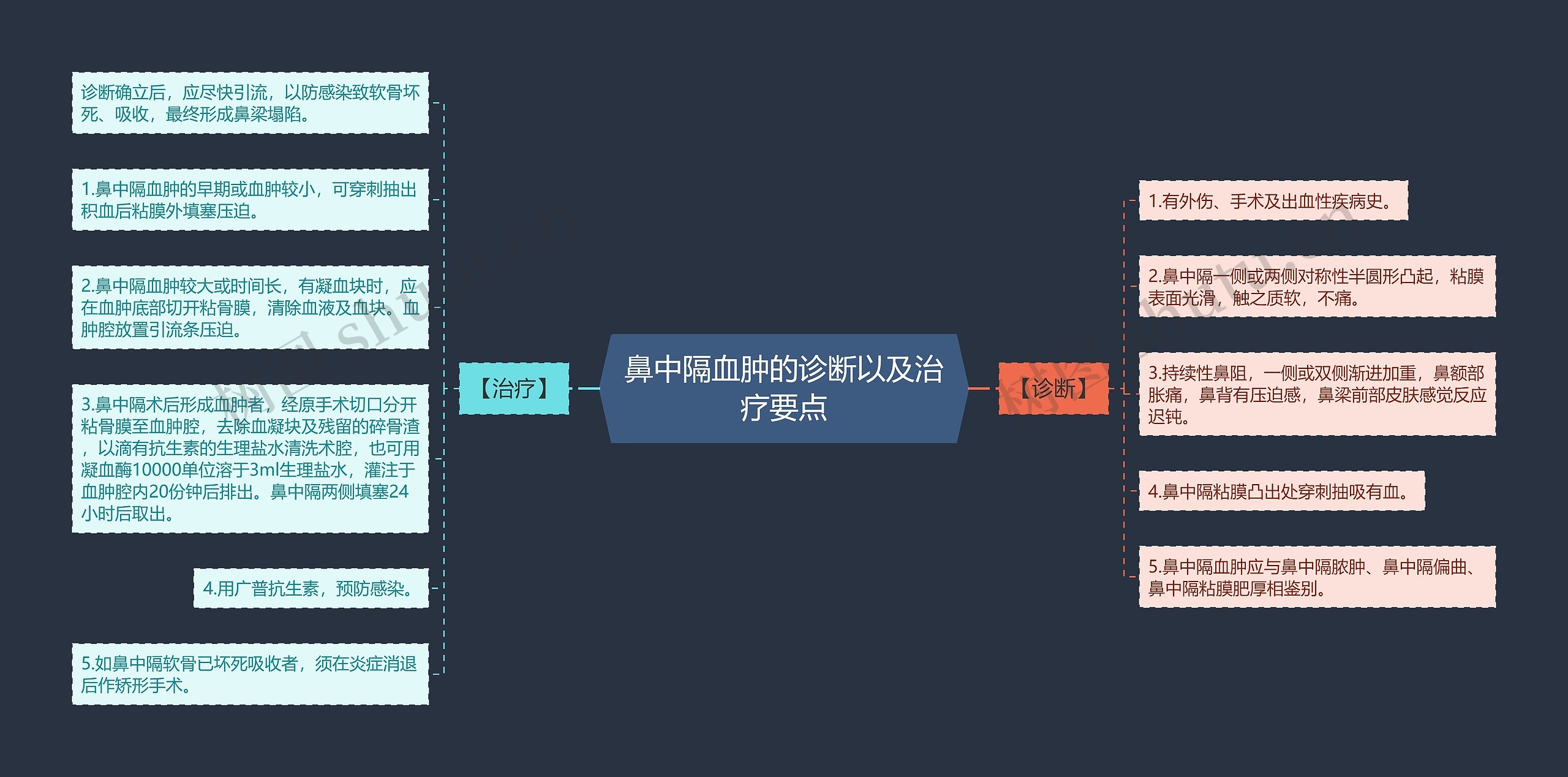 鼻中隔血肿的诊断以及治疗要点思维导图