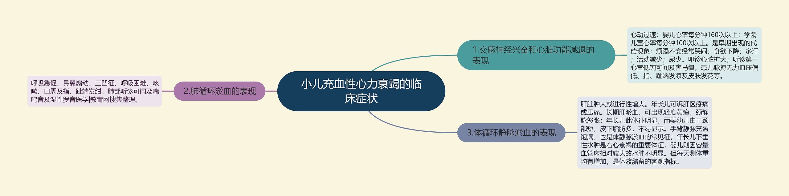 小儿充血性心力衰竭的临床症状 小儿充血性心力衰竭的临床症状