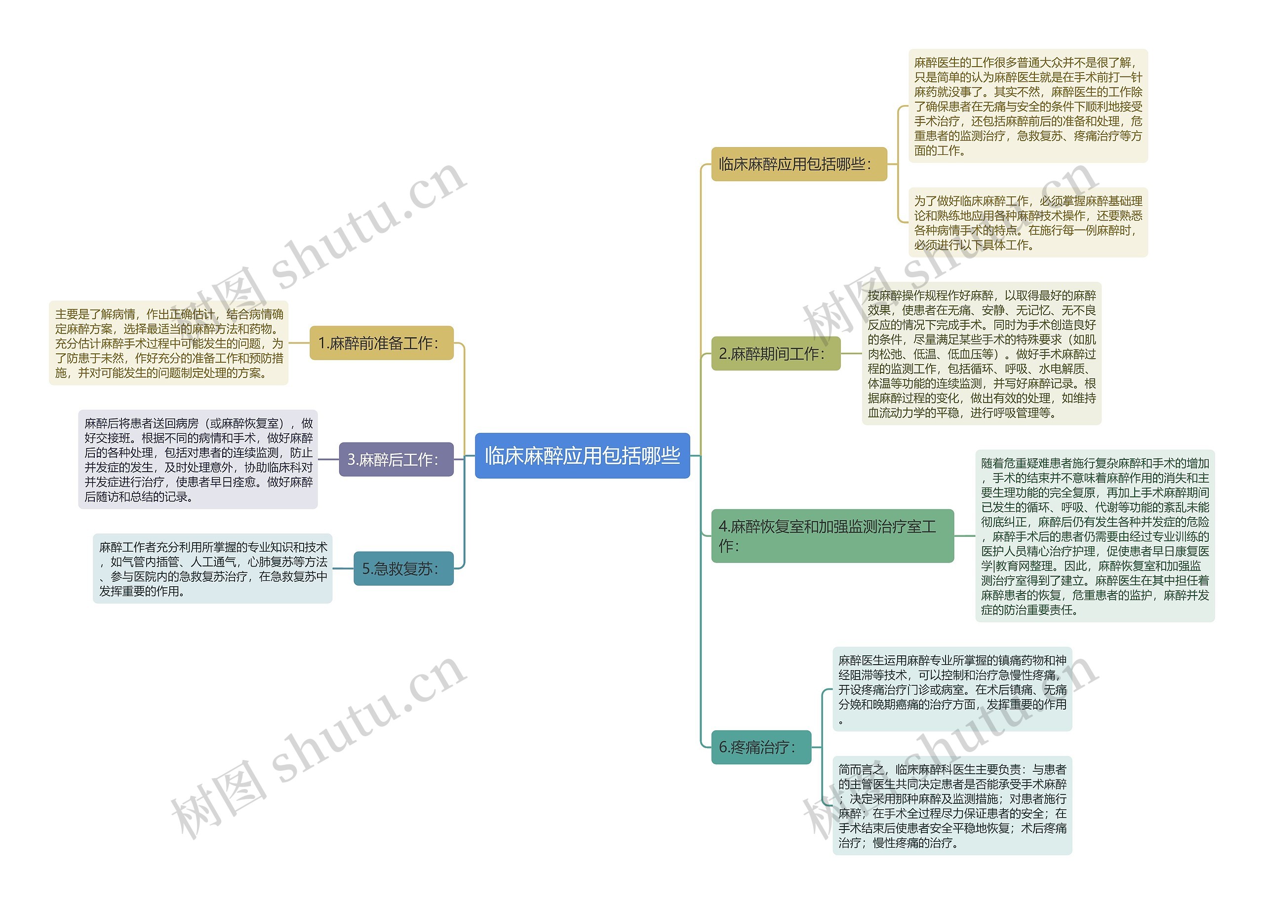 临床麻醉应用包括哪些思维导图