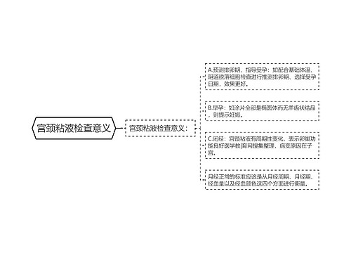 宫颈粘液检查意义