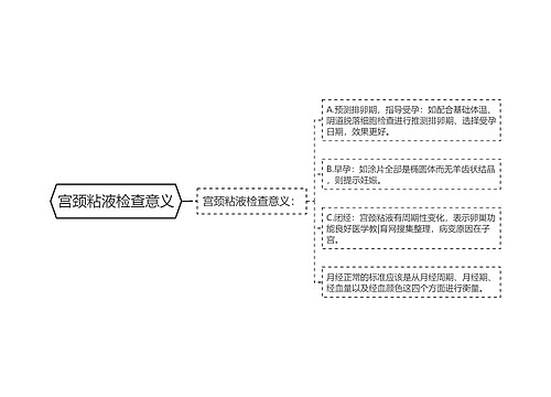 宫颈粘液检查意义