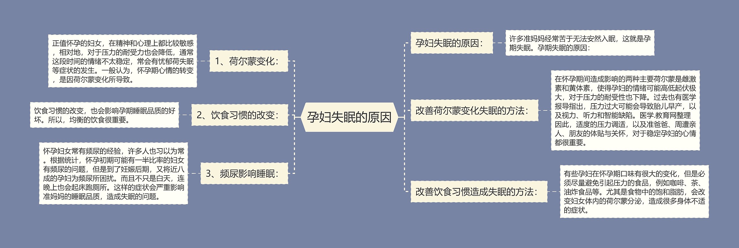 孕妇失眠的原因思维导图