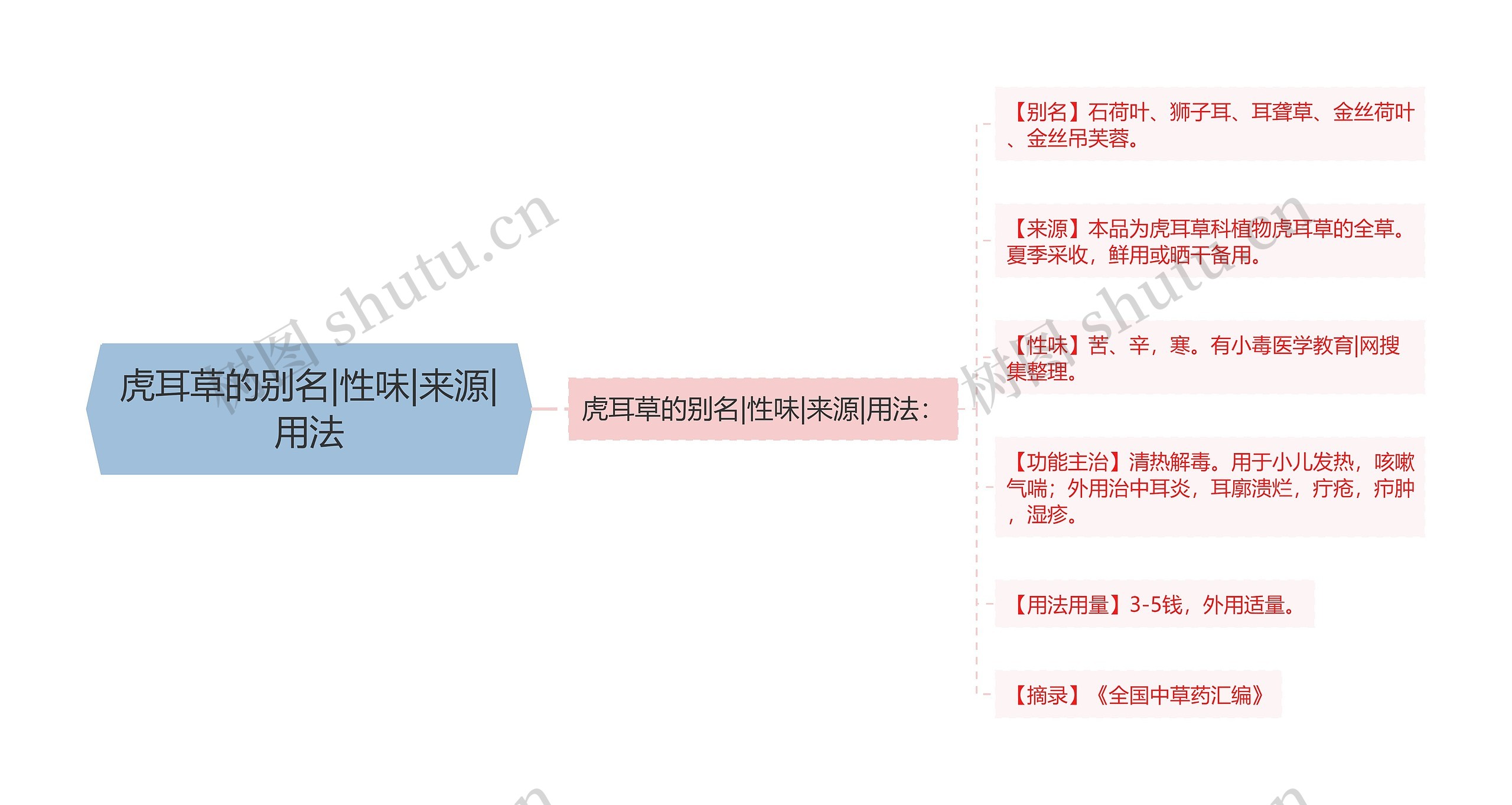 虎耳草的别名|性味|来源|用法思维导图