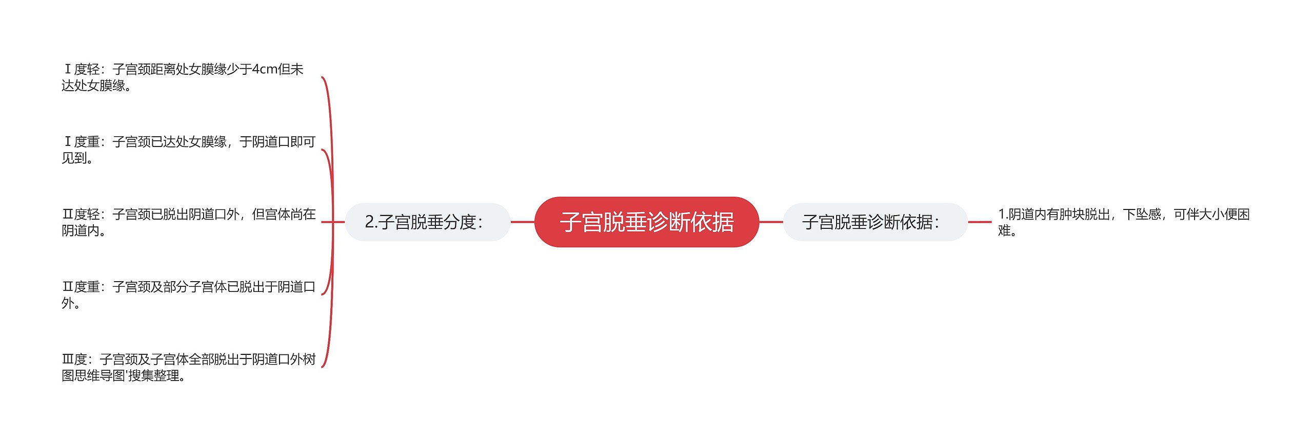 子宫脱垂诊断依据 子宫脱垂诊断依据