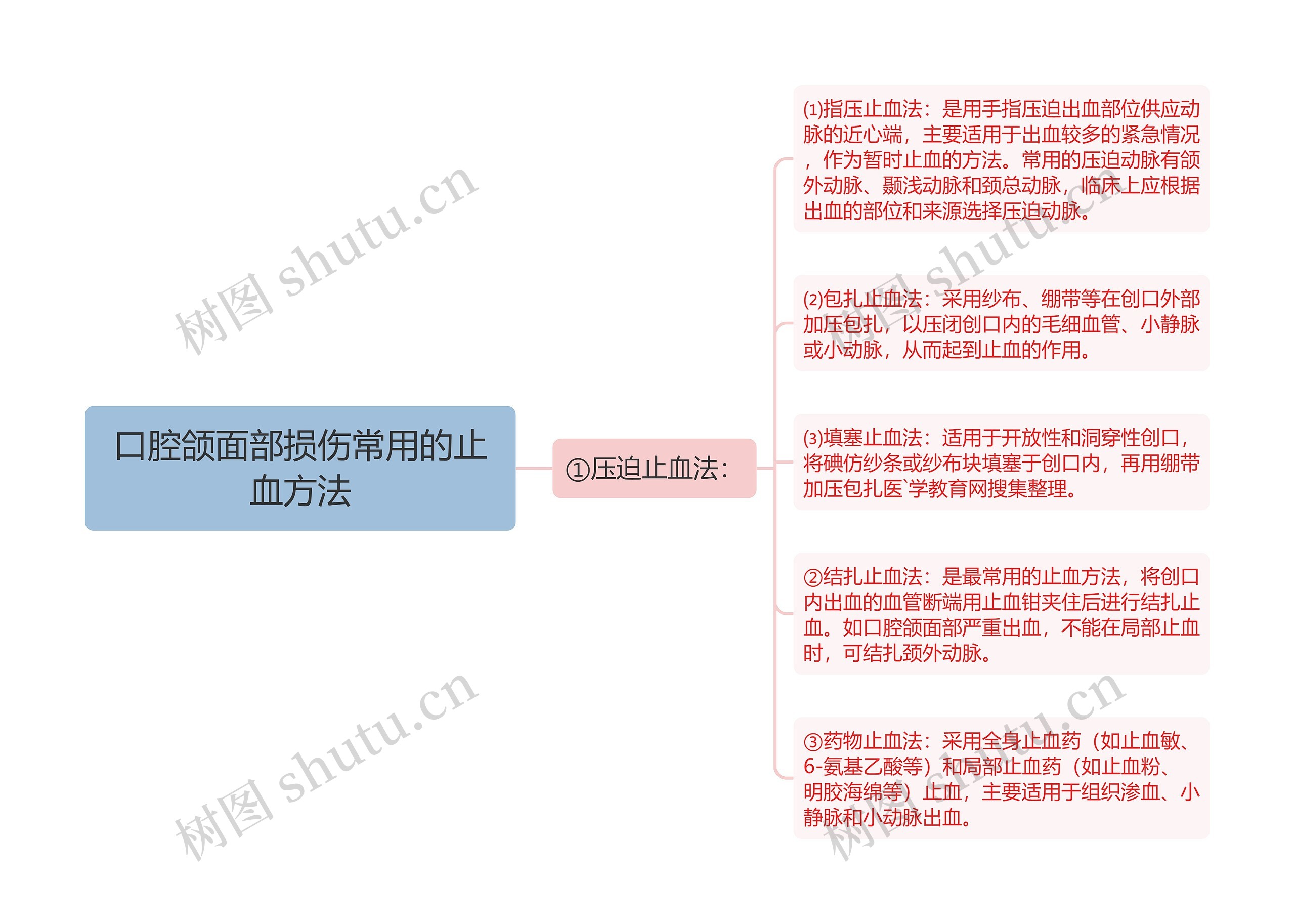 口腔颌面部损伤常用的止血方法思维导图