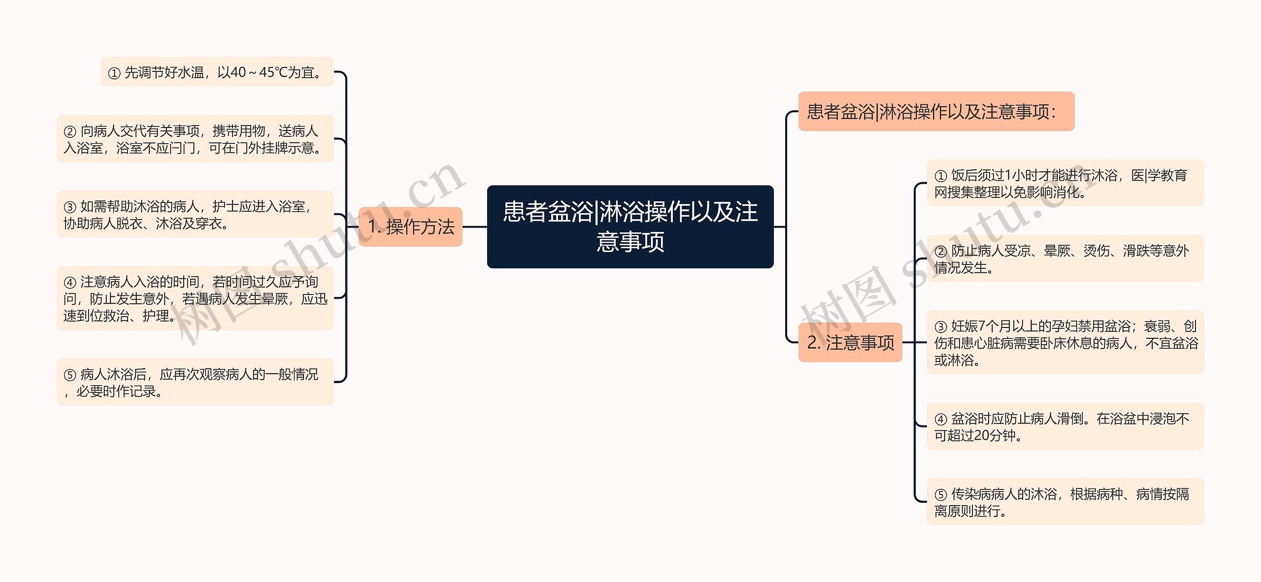 患者盆浴|淋浴操作以及注意事项思维导图