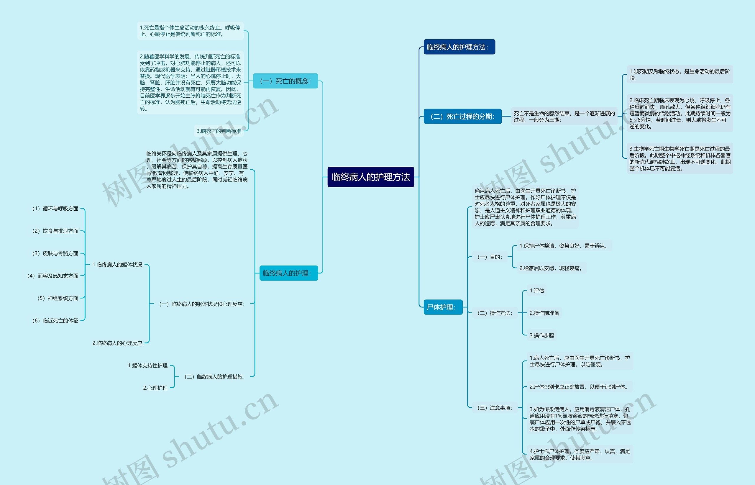 临终病人的护理方法思维导图