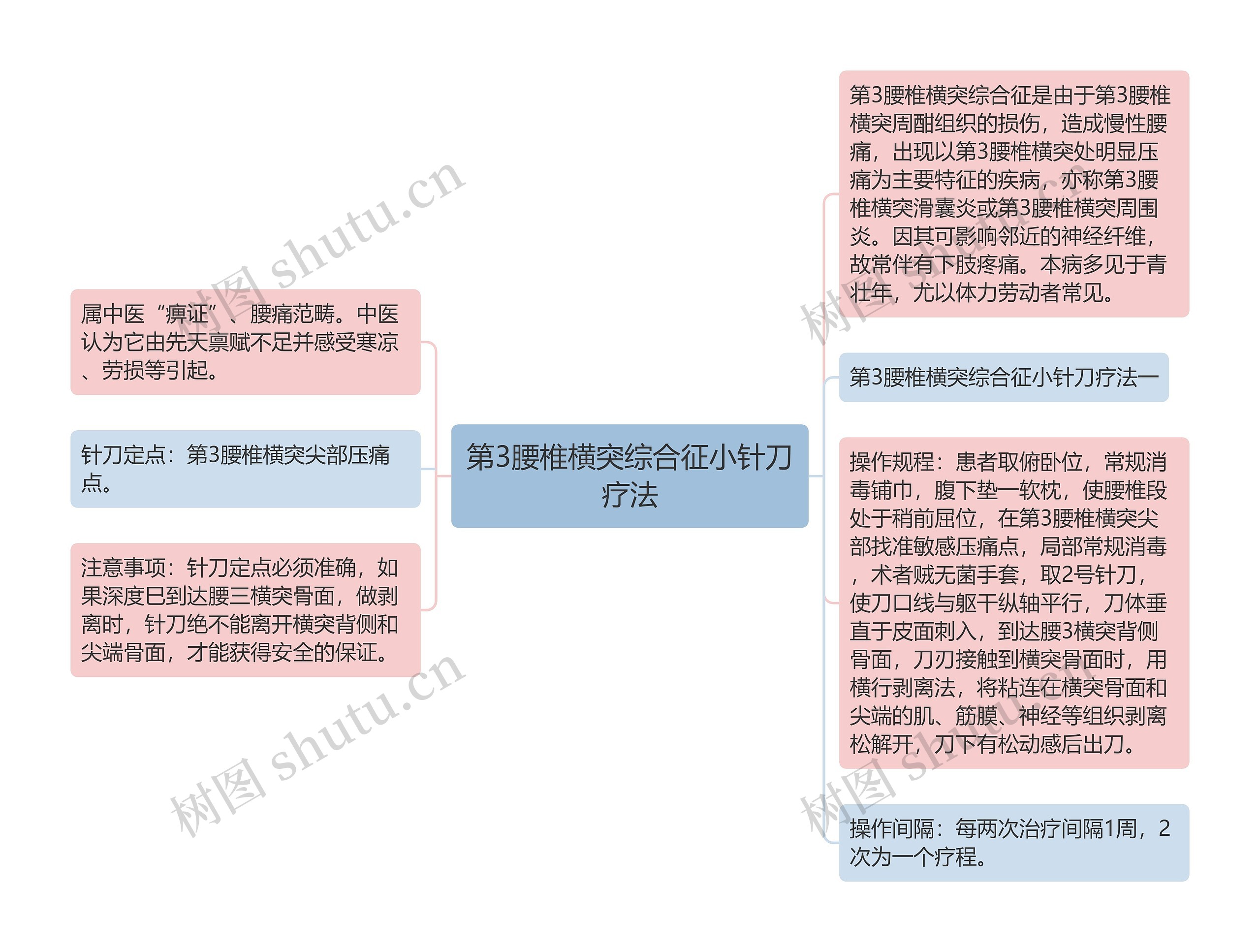 第3腰椎横突综合征小针刀疗法思维导图