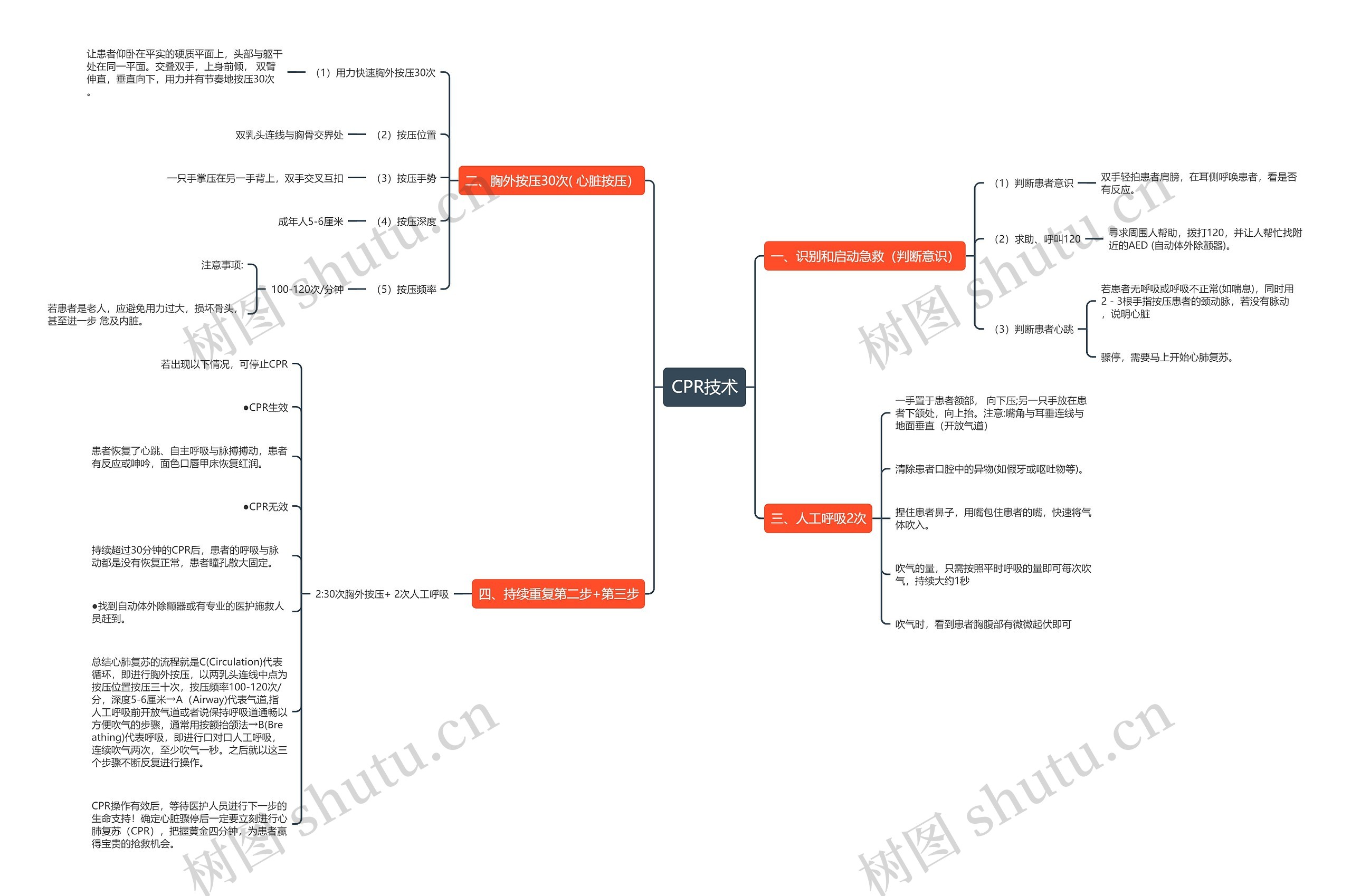 CPR技术思维导图