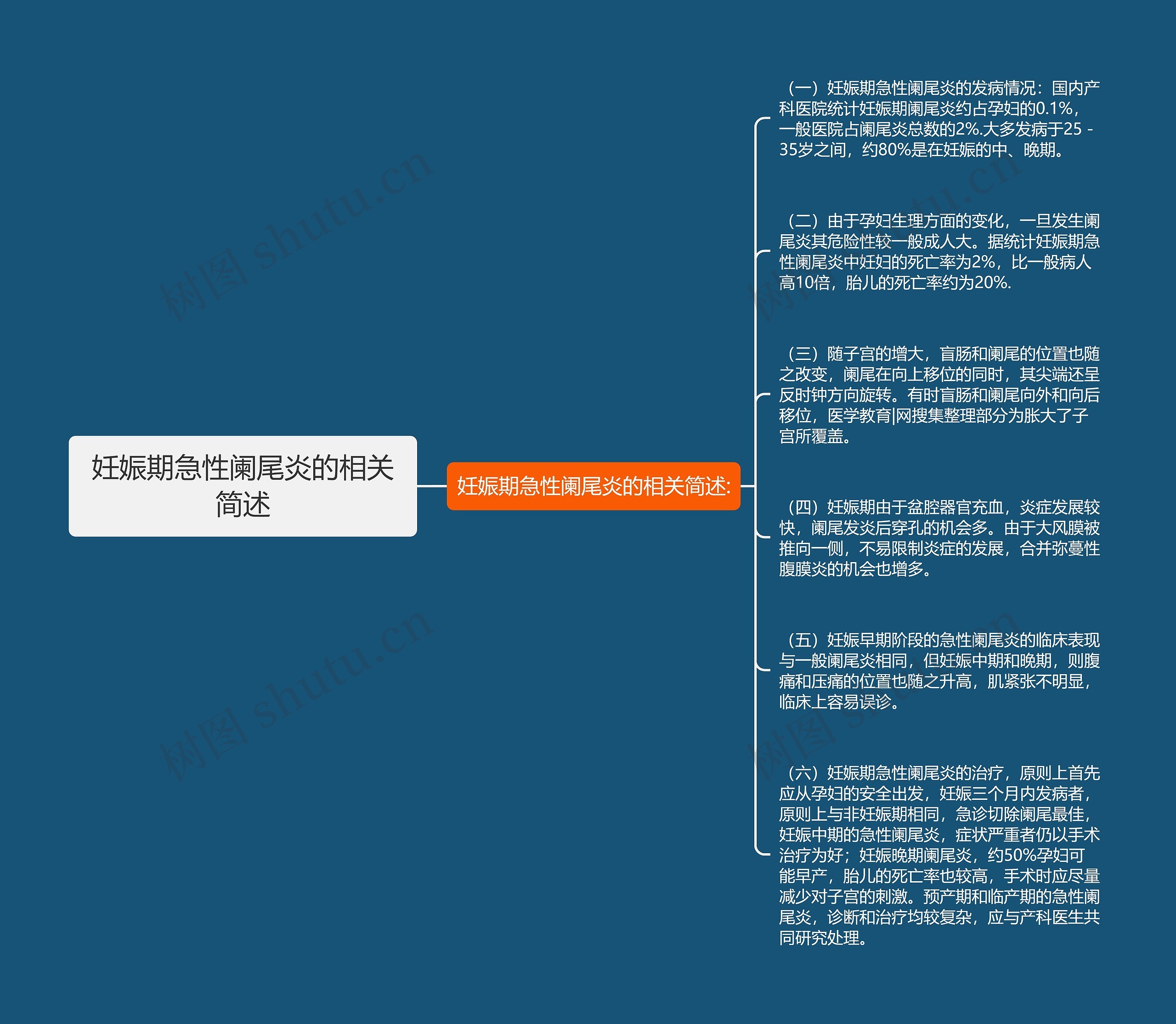 妊娠期急性阑尾炎的相关简述