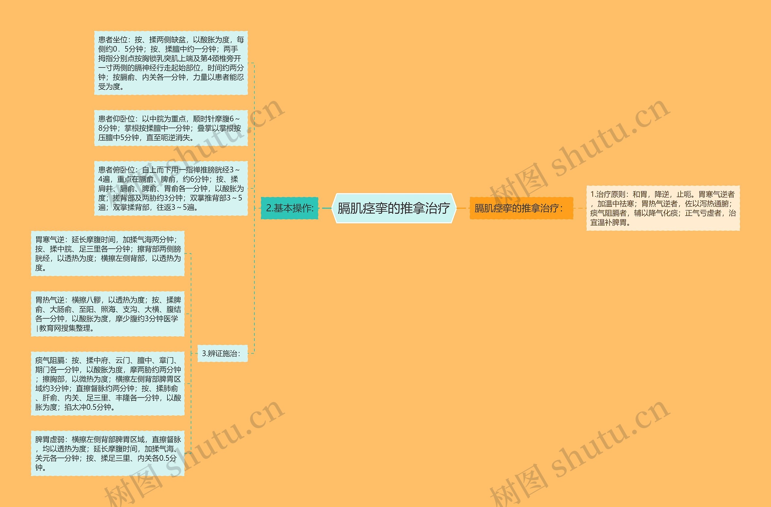 膈肌痉挛的推拿治疗思维导图