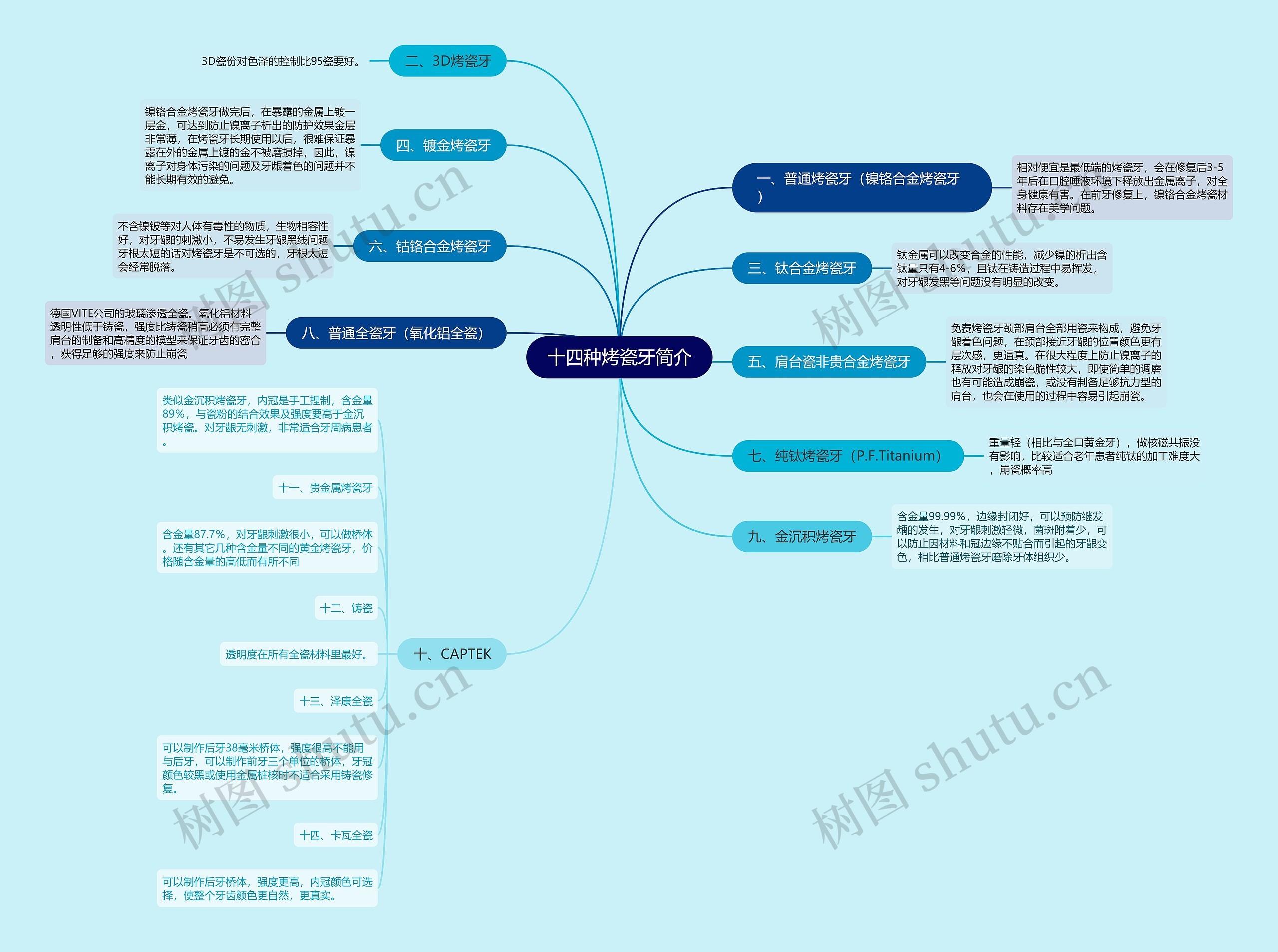 十四种烤瓷牙简介思维导图