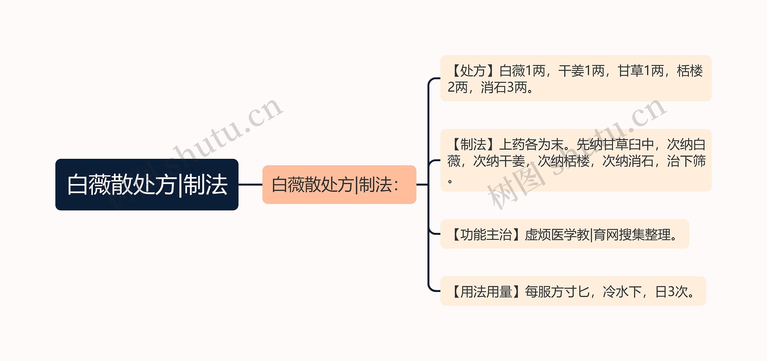 白薇散处方|制法