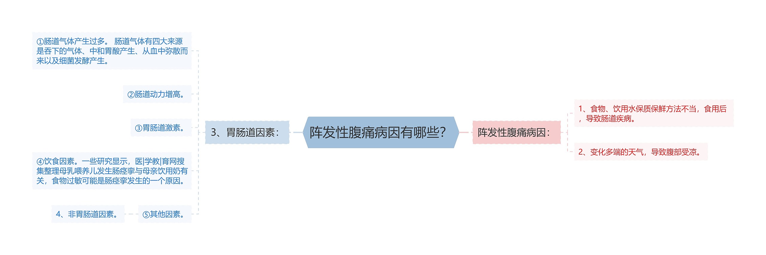 阵发性腹痛病因有哪些? 阵发性腹痛病因有哪些?