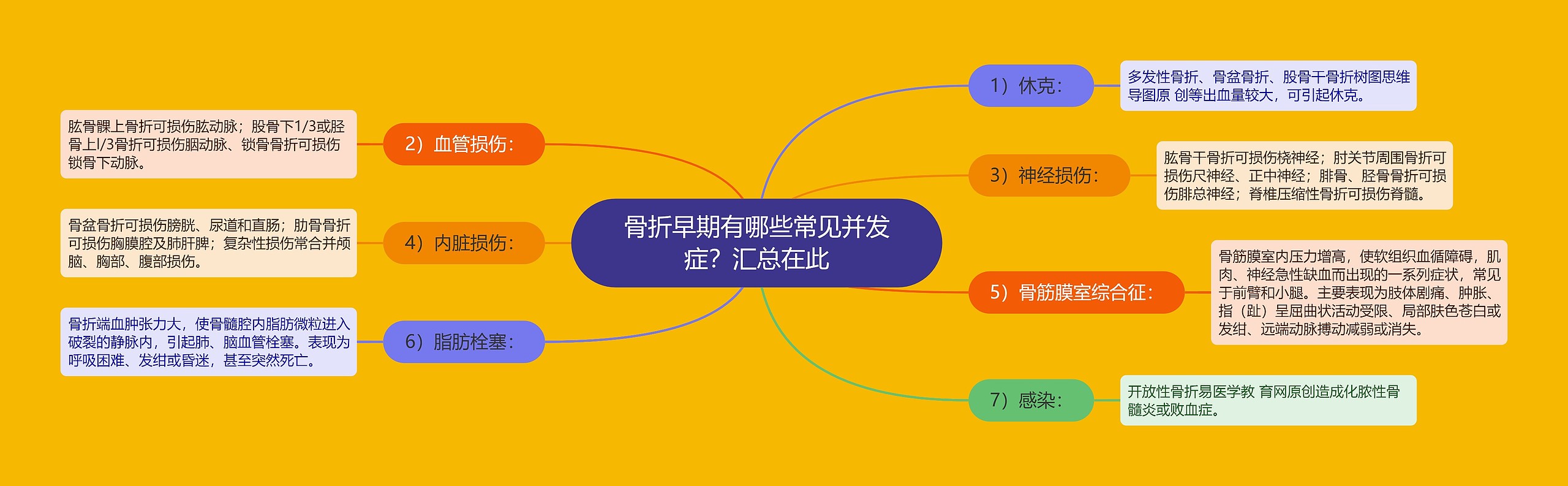 骨折早期有哪些常见并发症？汇总在此思维导图