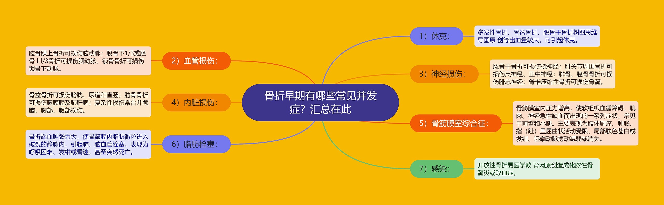 骨折早期有哪些常见并发症?汇总在此 骨折早期有哪些常见并发症?汇总在此