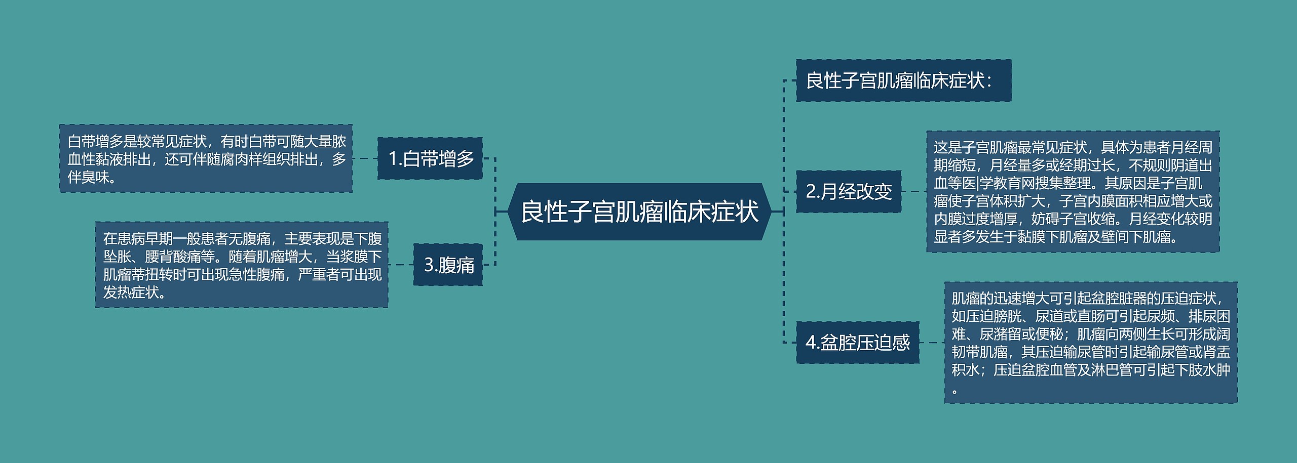 良性子宫肌瘤临床症状思维导图