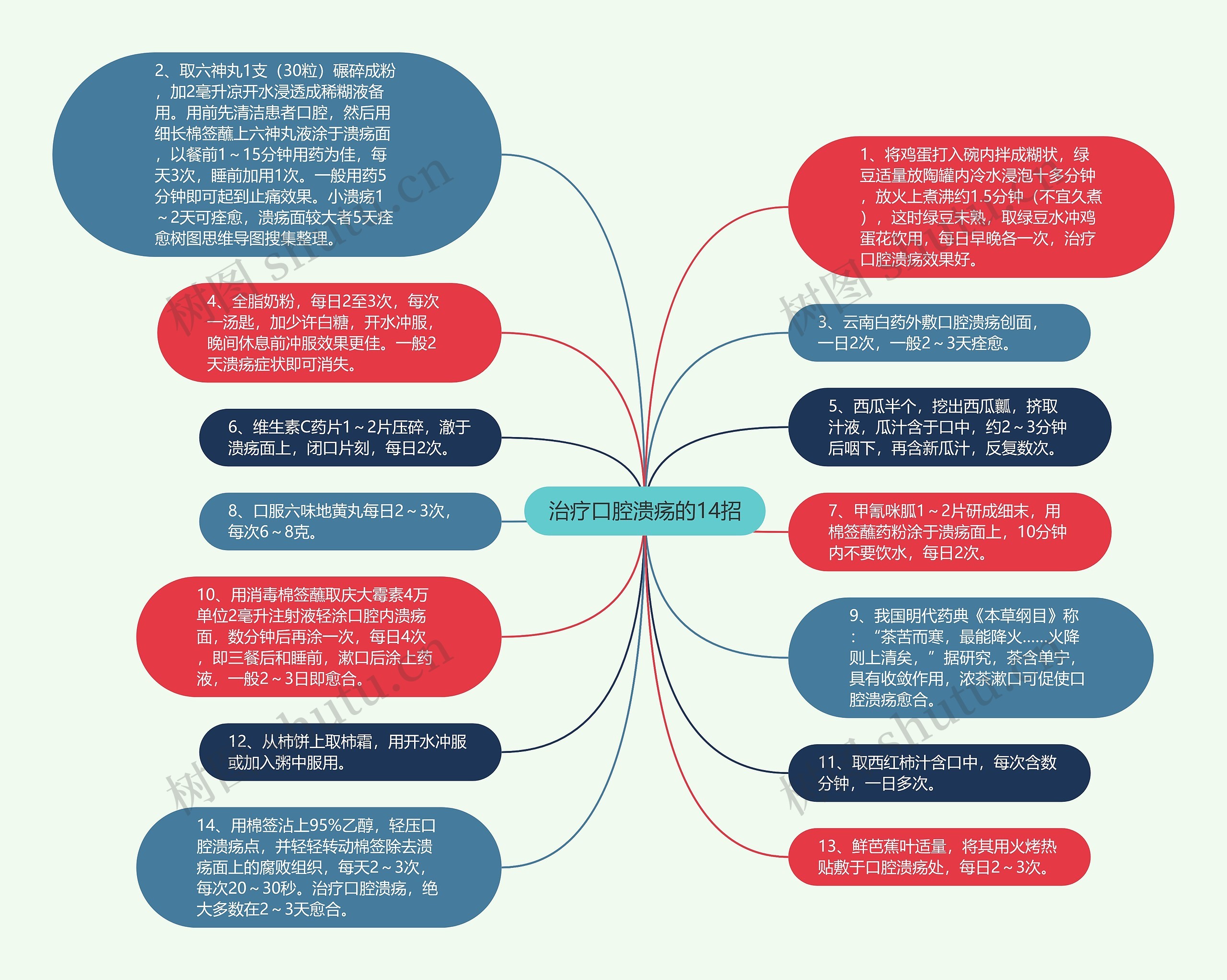 治疗口腔溃疡的14招思维导图