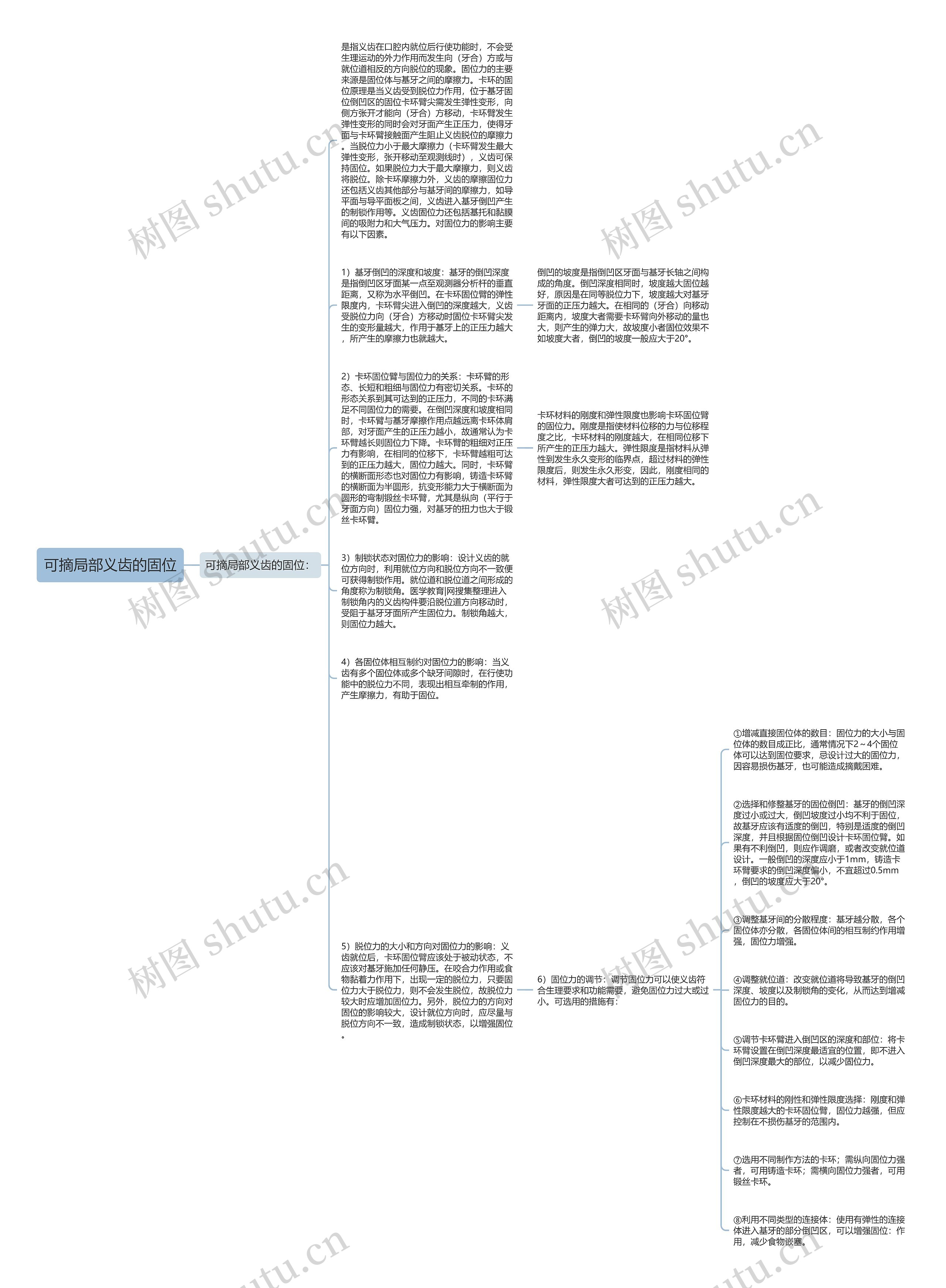 可摘局部义齿的固位思维导图