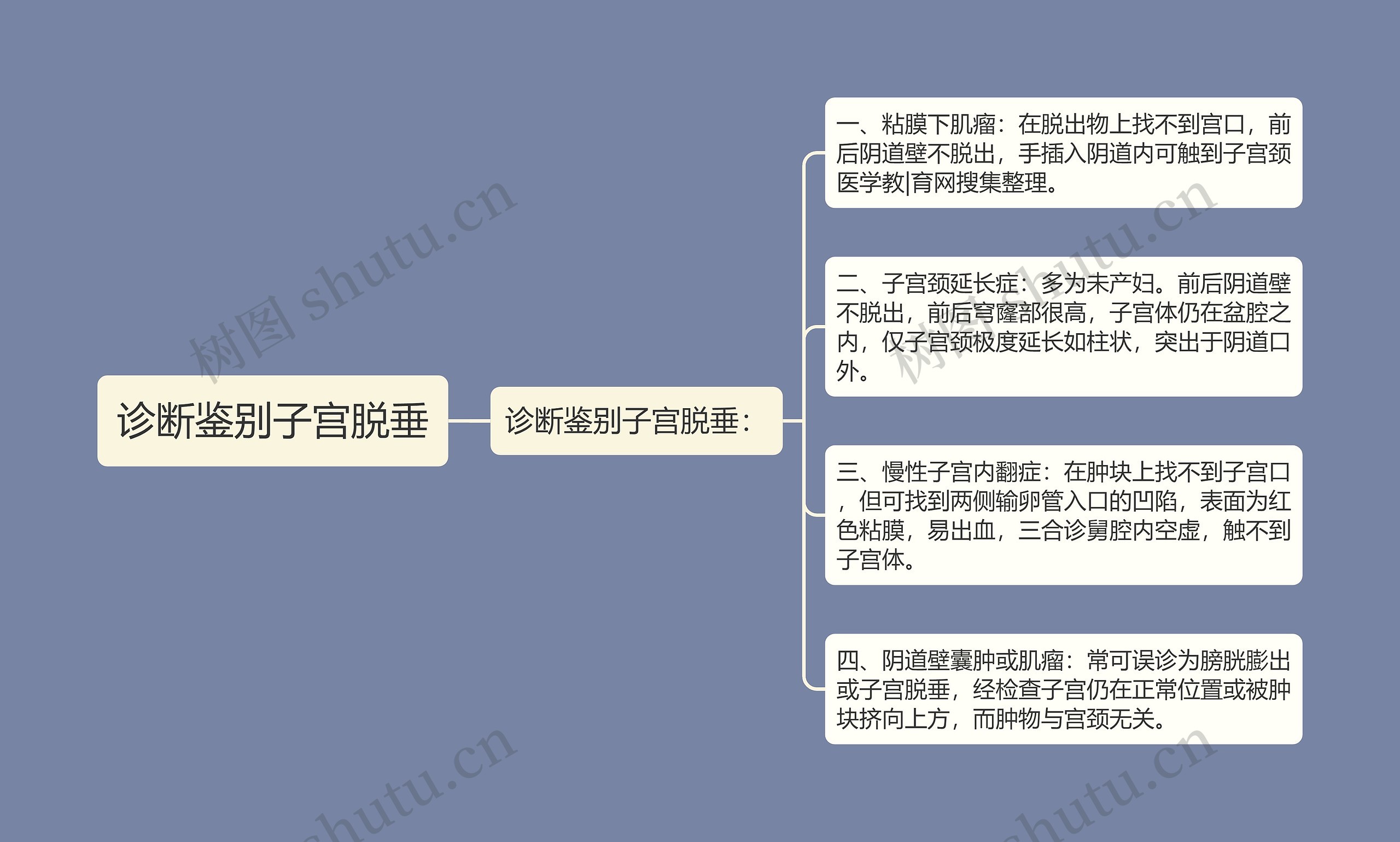 诊断鉴别子宫脱垂