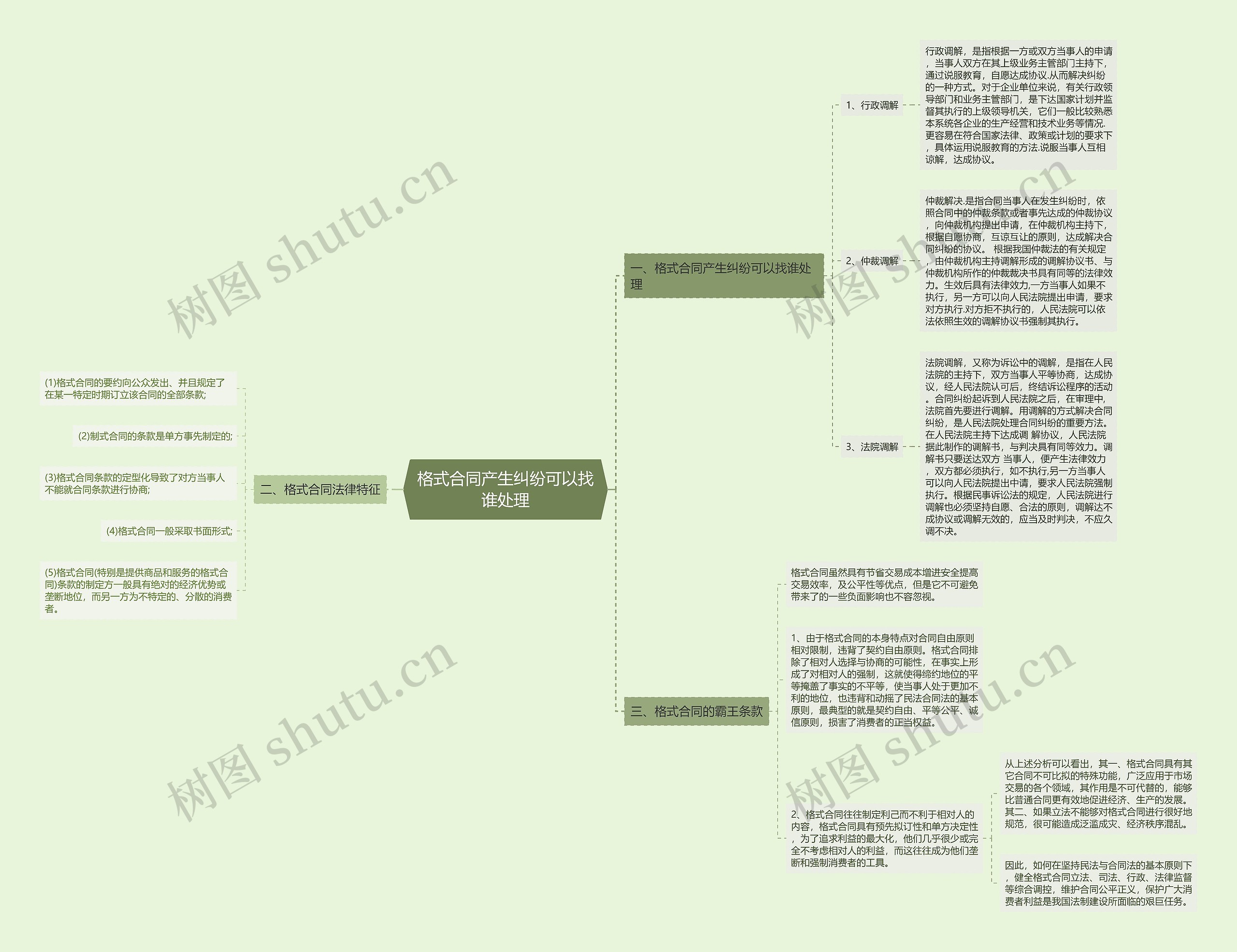 格式合同产生纠纷可以找谁处理思维导图