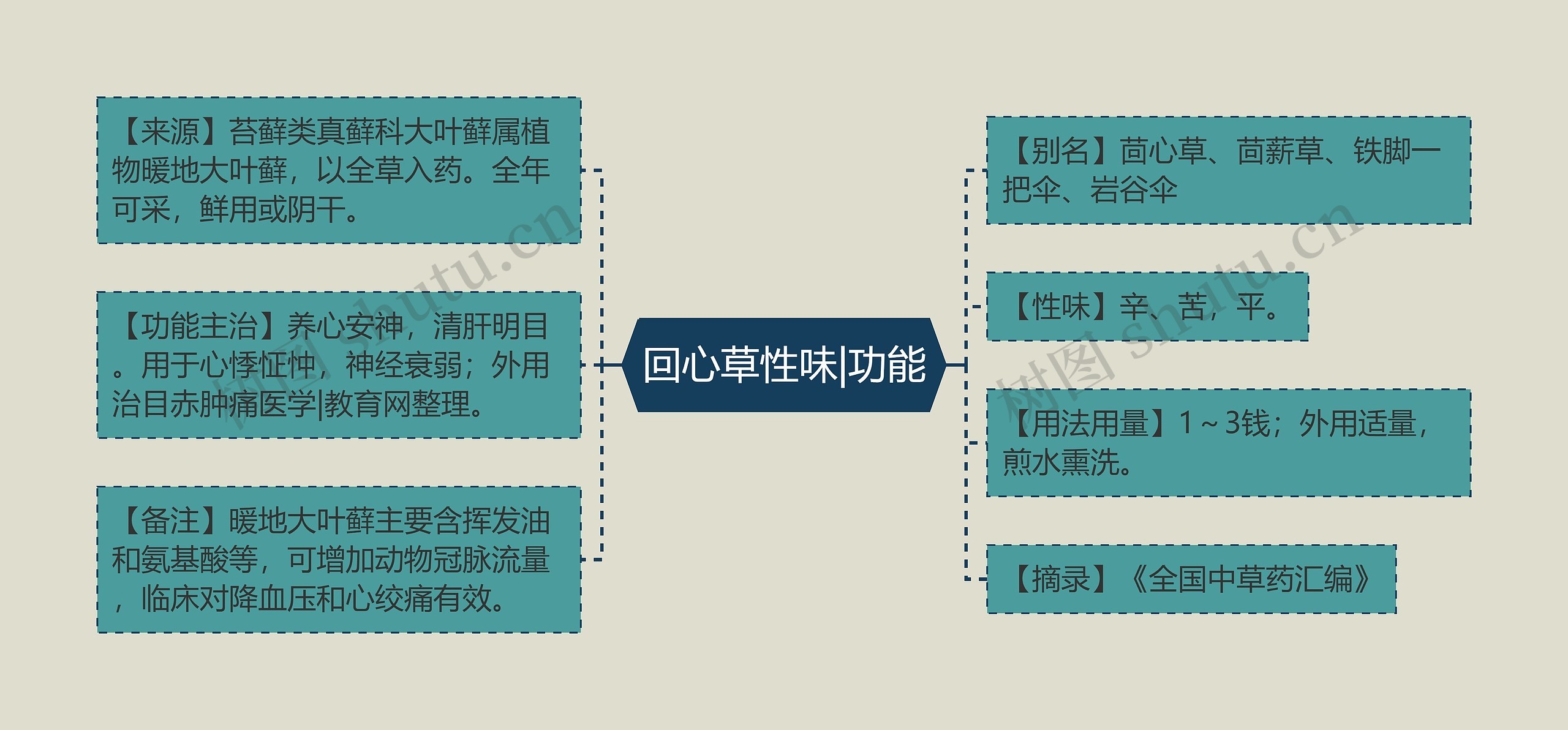 回心草性味|功能思维导图