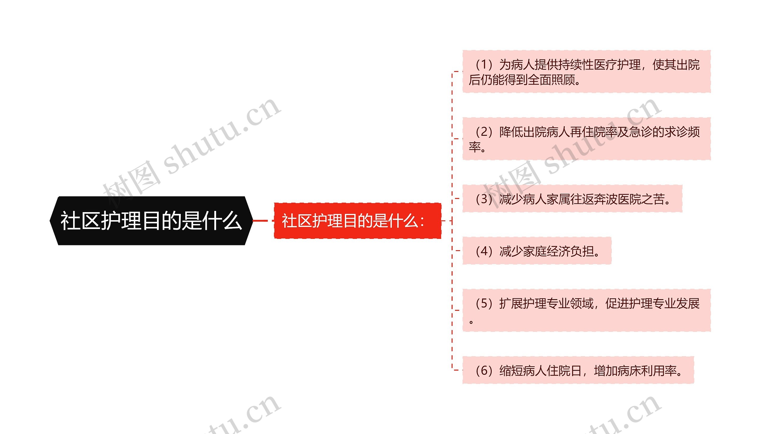 社区护理目的是什么