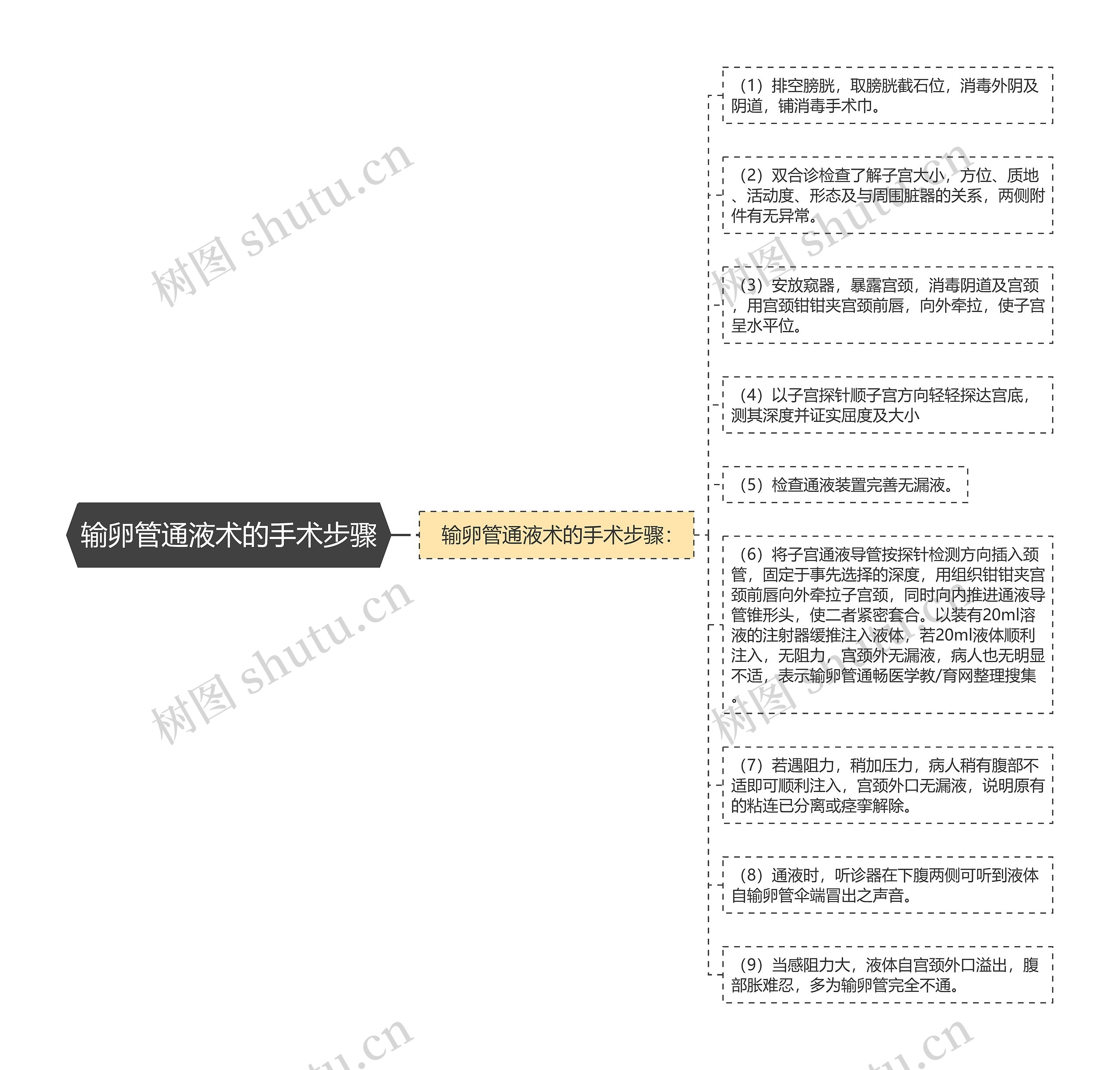 输卵管通液术的手术步骤思维导图