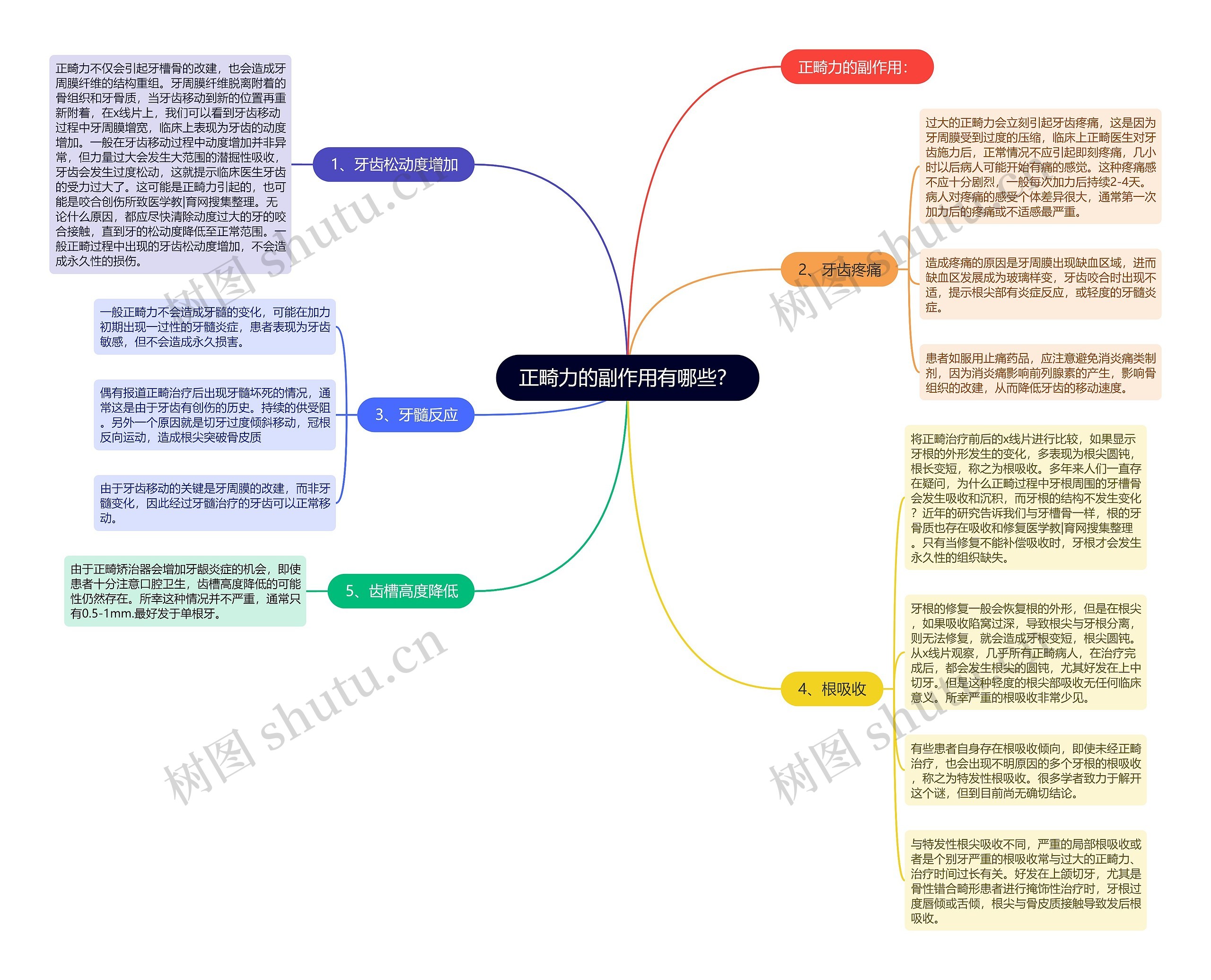 正畸力的副作用有哪些？思维导图