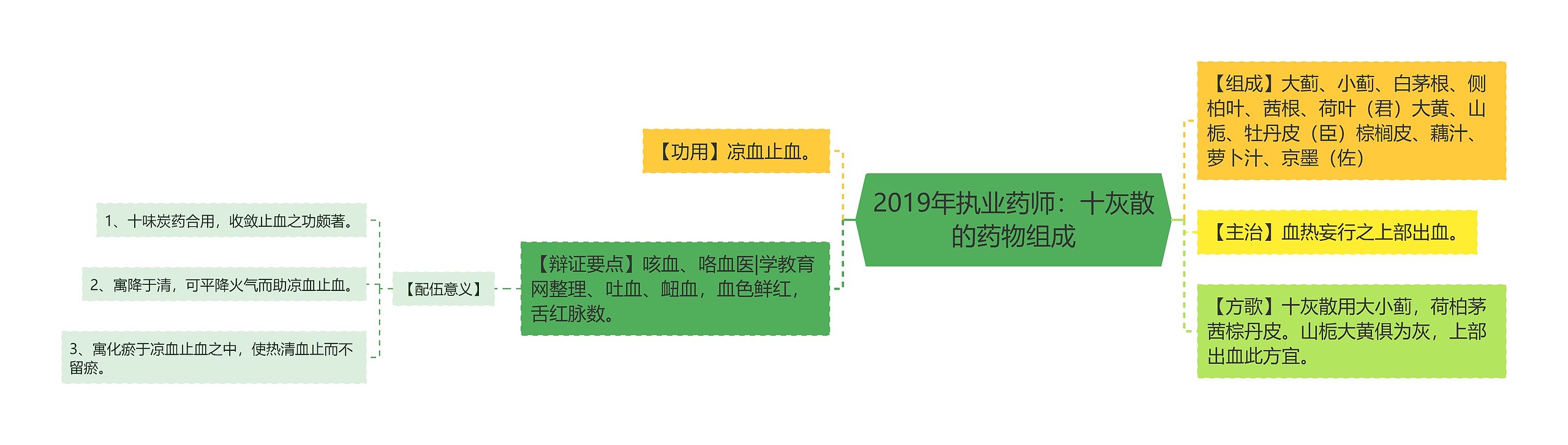 2019年执业药师：十灰散的药物组成思维导图