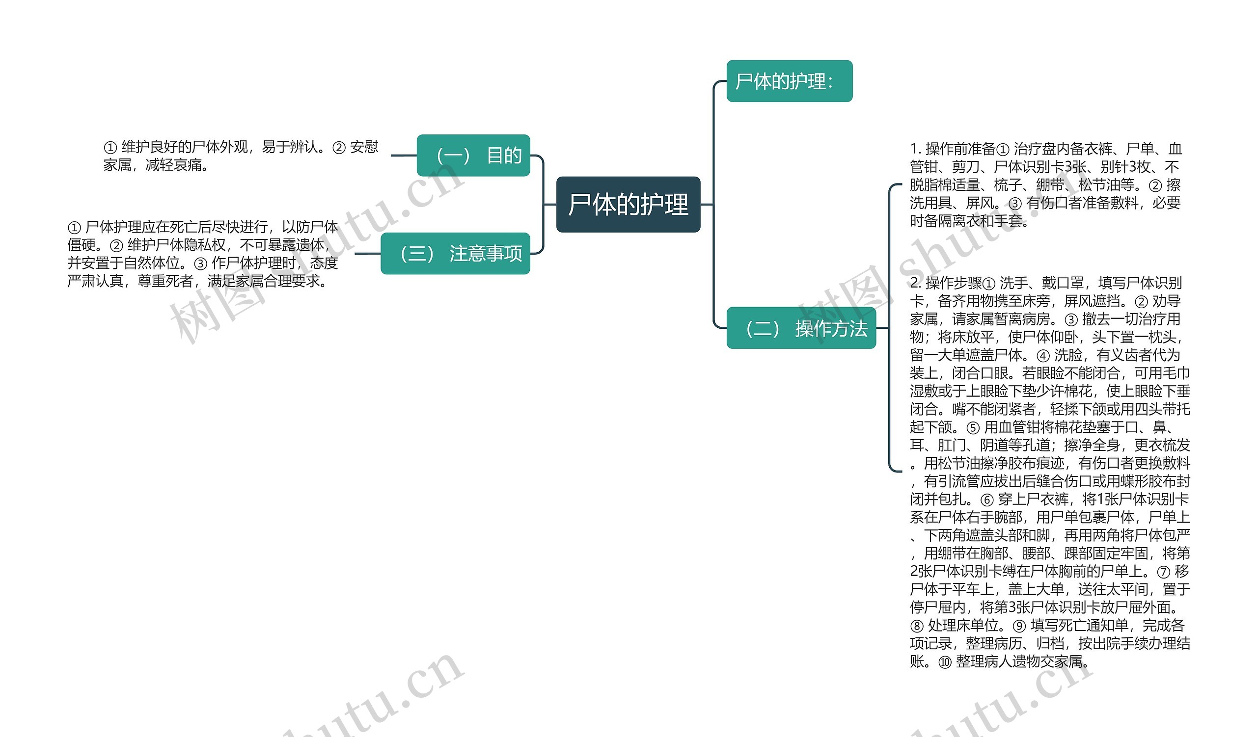 尸体的护理