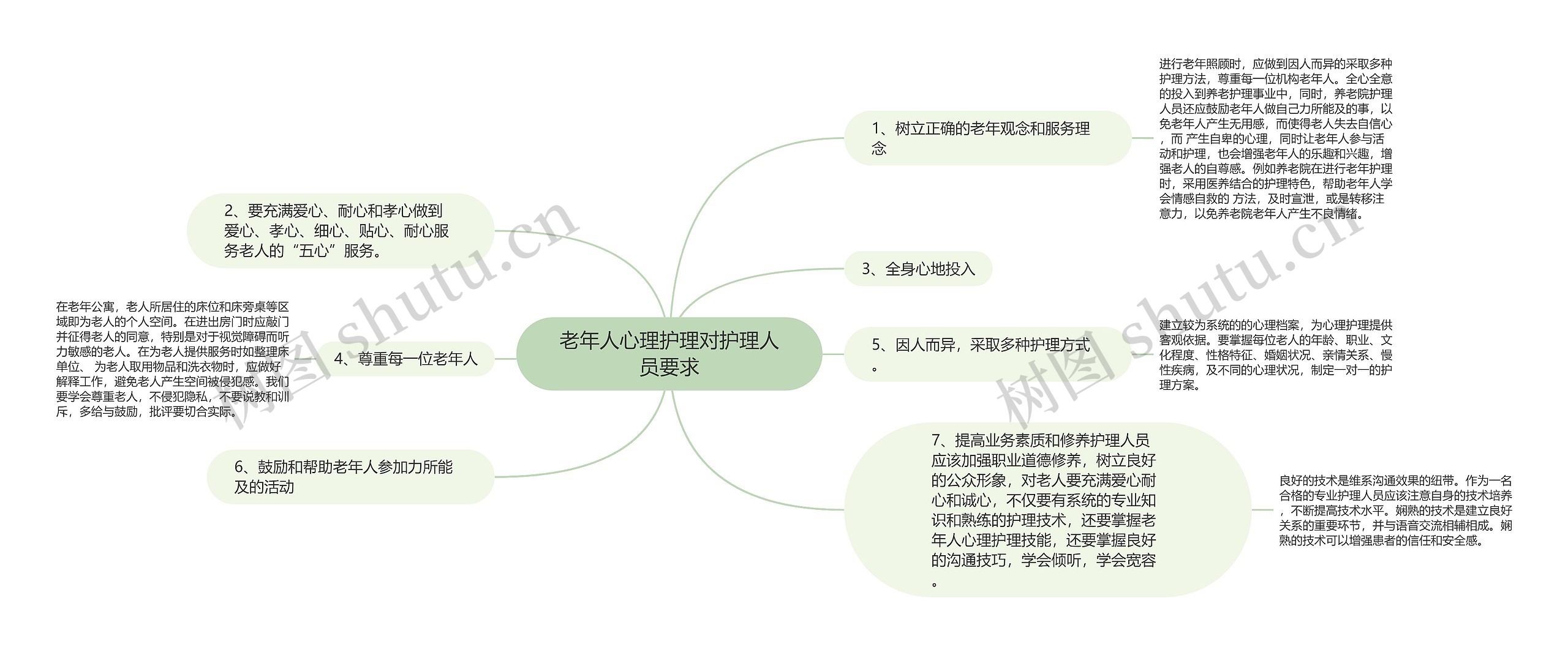 老年人心理护理对护理人员要求思维导图