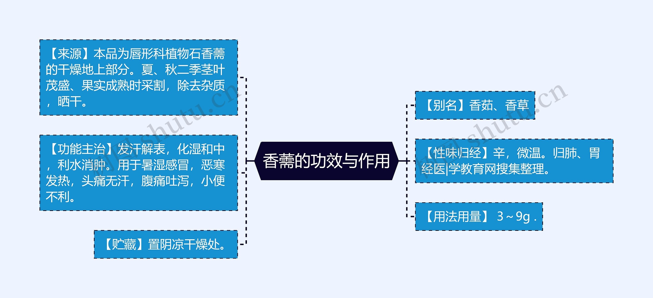 香薷的功效与作用思维导图