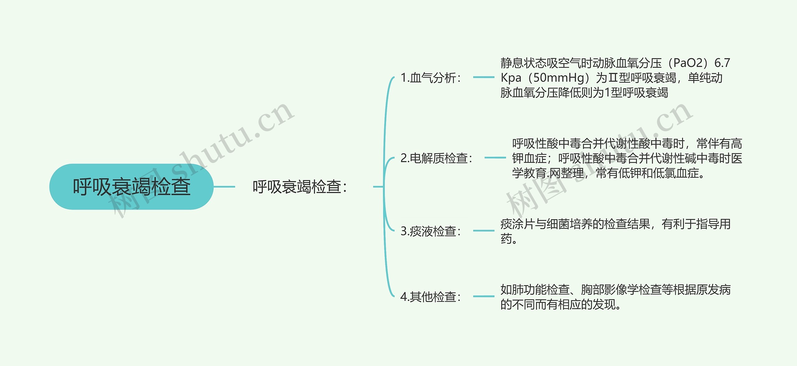 呼吸衰竭检查思维导图