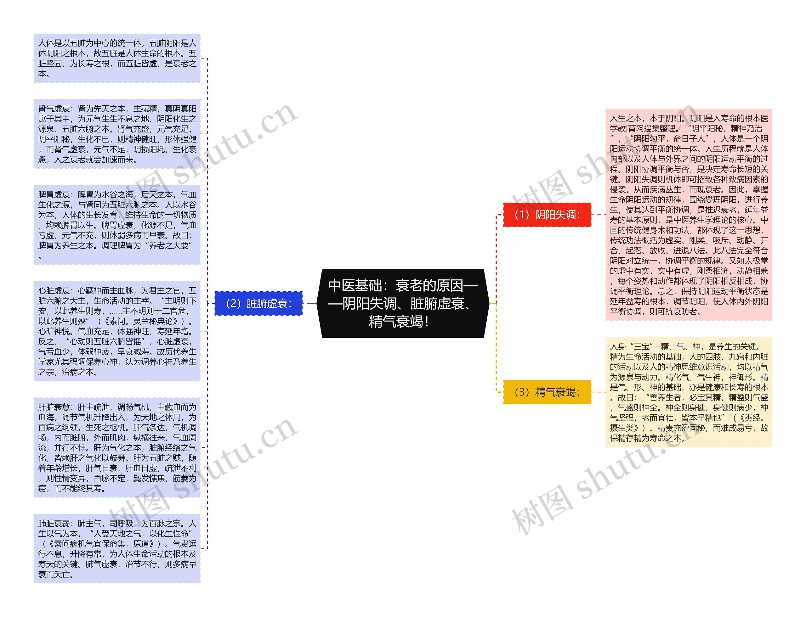 中医基础：衰老的原因——阴阳失调、脏腑虚衰、精气衰竭！