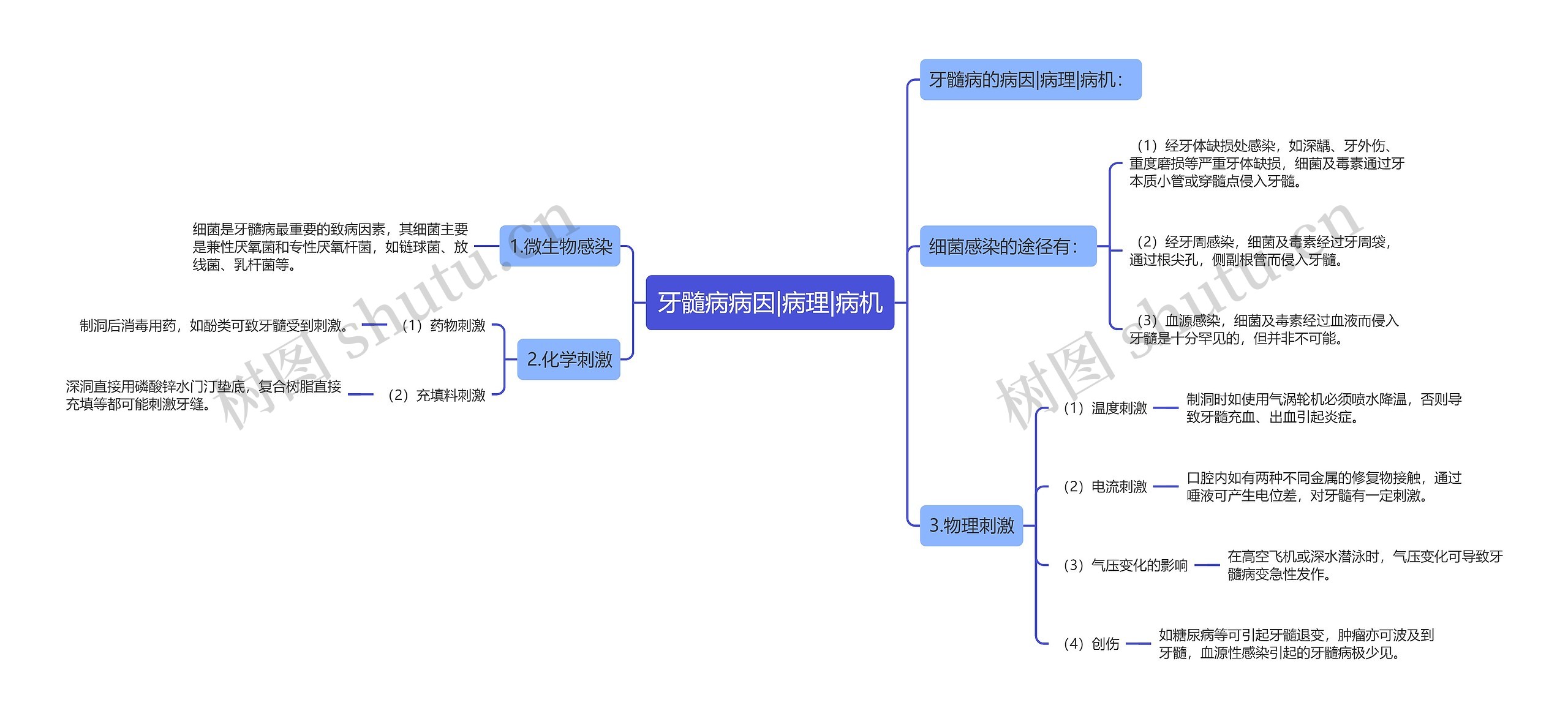 牙髓病病因|病理|病机 牙髓病病因|病理|病机