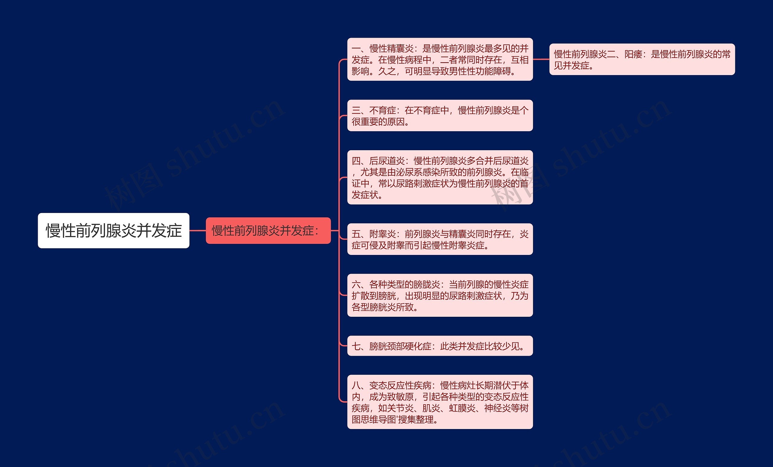 慢性前列腺炎并发症思维导图